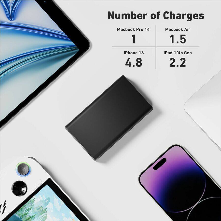 Number of Charges

- MacBook Pro 14": 1
- MacBook Air: 1.5
- iPhone 16: 4.8
- iPad 10th Gen: 2.2