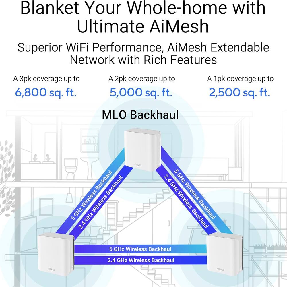 Blanket Your Whole-home with Ultimate AiMesh

Superior WiFi Performance, AiMesh Extendable Network with Rich Features

A 3pk coverage up to 6,800 sq. ft.

A 2pk coverage up to 5,000 sq. ft.

A 1pk coverage up to 2,500 sq. ft.

MLO Backhaul

5 GHz Wireless Backhaul

2.4 GHz Wireless Backhaul