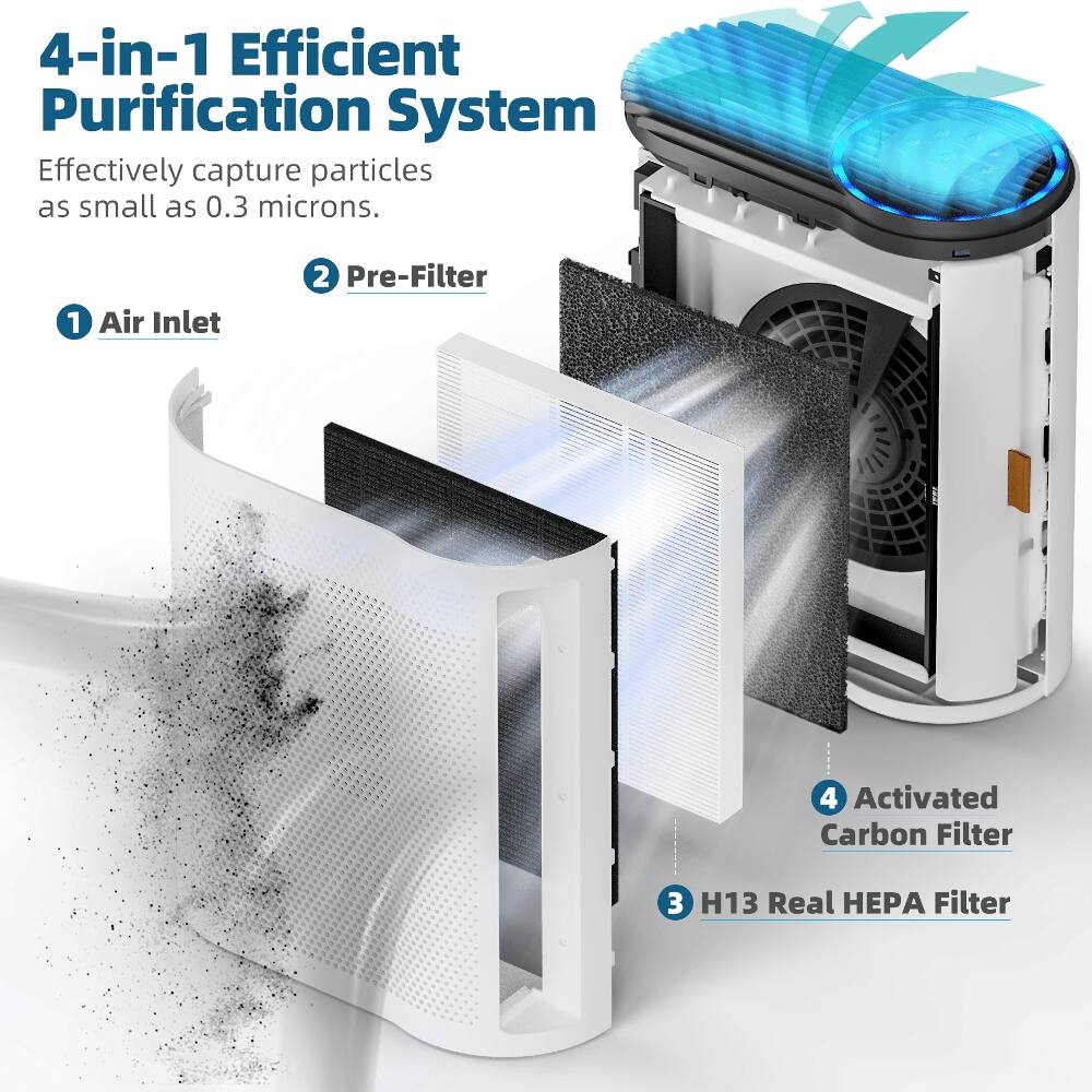 4-in-1 Efficient Purification System  
Effectively capture particles as small as 0.3 microns.  
1 Air Inlet  
2 Pre-Filter  
3 H13 Real HEPA Filter  
4 Activated Carbon Filter