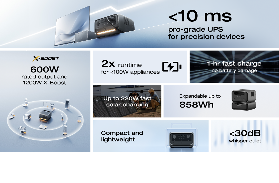 <10 ms pro-grade UPS for precision devices

-BOOST 600W rated output and 1200W X-Boost
2x runtime for <100W appliances
1-hr fast charge no battery damage
Up to 220W fast solar charging
Expandable up to 858Wh
Compact and lightweight
<30dB whisper quiet