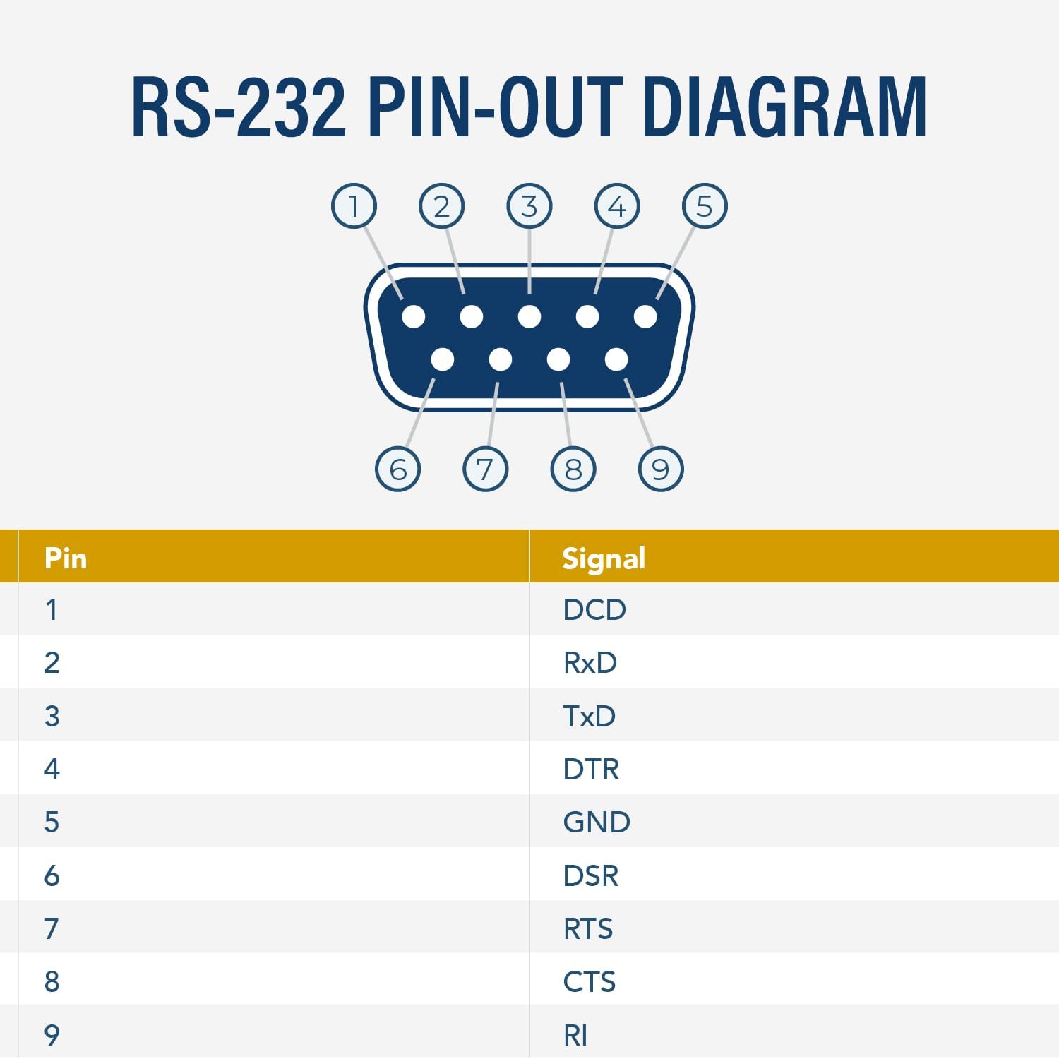 RS-232 PIN-OUT DIAGRAM

Pin 1: DCD  
Pin 2: RxD  
Pin 3: TxD  
Pin 4: DTR  
Pin 5: GND  
Pin 6: DSR  
Pin 7: RTS  
Pin 8: CTS  
Pin 9: RI
