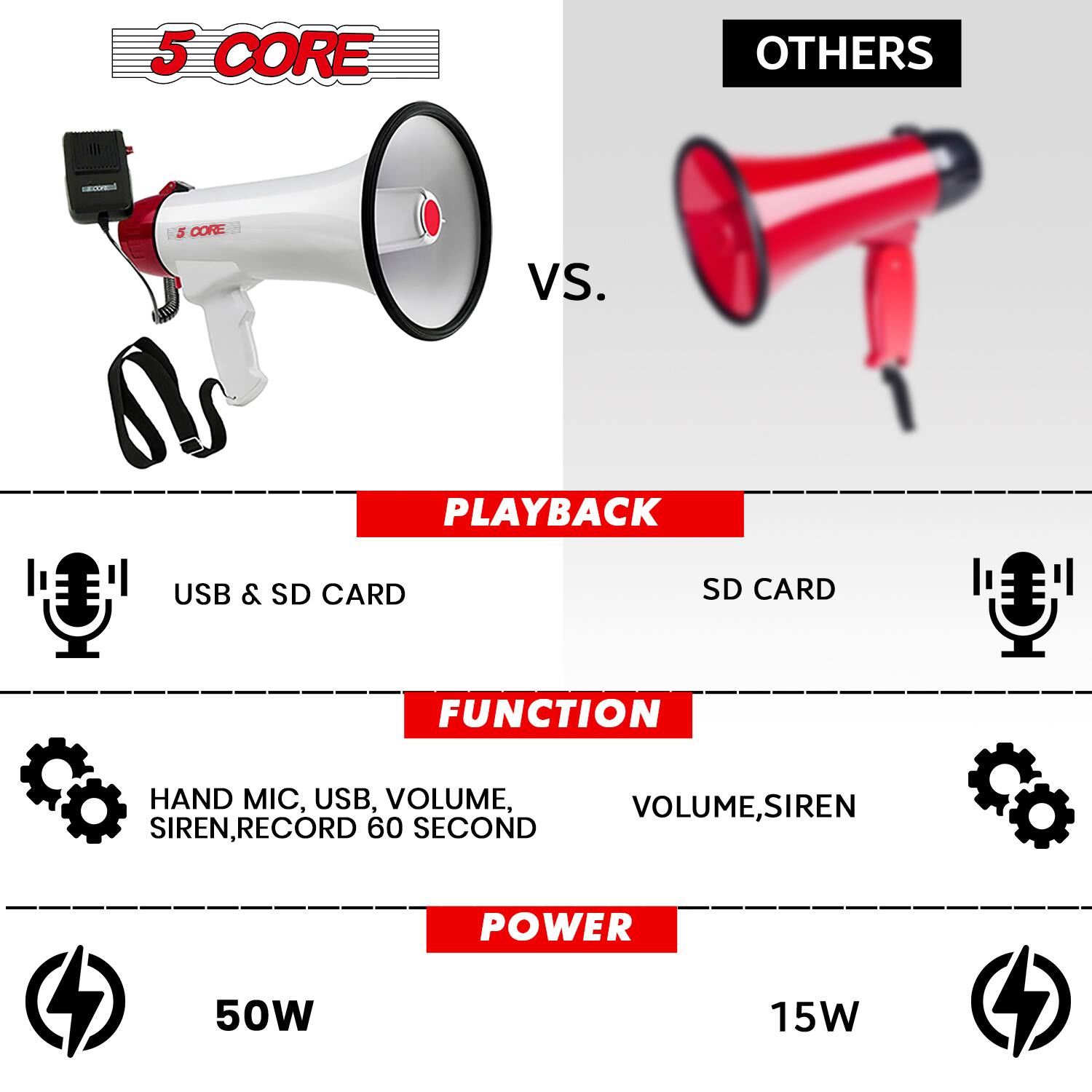5 CORE vs. OTHERS

PLAYBACK
- USB & SD CARD
- SD CARD

FUNCTION
- HAND MIC, USB, VOLUME, SIREN, RECORD 60 SECOND
- VOLUME, SIREN

POWER
- 50W
- 15W