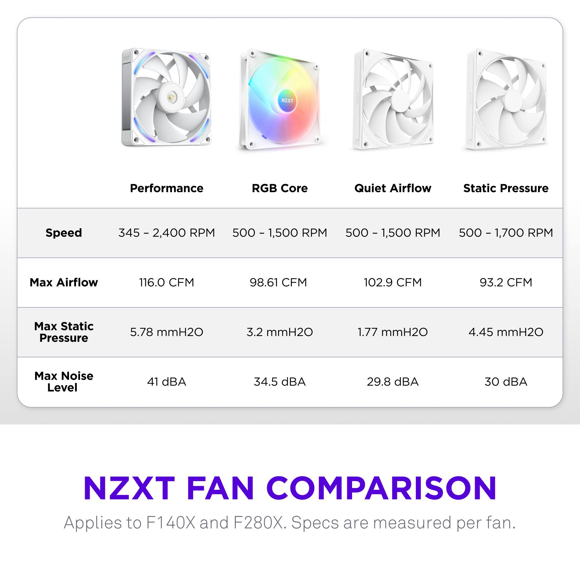 **NZXT FAN COMPARISON**  
Applies to F140X and F280X. Specs are measured per fan.

| Performance | RGB Core | Quiet Airflow | Static Pressure |
|-------------|----------|--------------|----------------|
| Speed       | 345 - 2,400 RPM | 500 - 1,500 RPM | 500 - 1,500 RPM | 500 - 1,700 RPM |
| Max Airflow | 116.0 CFM | 98.61 CFM | 102.9 CFM | 93.2 CFM |
| Max Static Pressure | 5.78 mmH2O | 3.2 mmH2O | 1.77 mmH2O | 4.45 mmH2O |
| Max Noise Level | 41 dBA | 34.5 dBA | 29.8 dBA | 30 dBA |