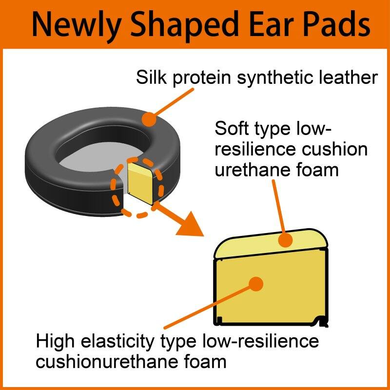 Newly Shaped Ear Pads

Silk protein synthetic leather

Soft type low-resilience cushion urethane foam

High elasticity type low-resilience cushion urethane foam