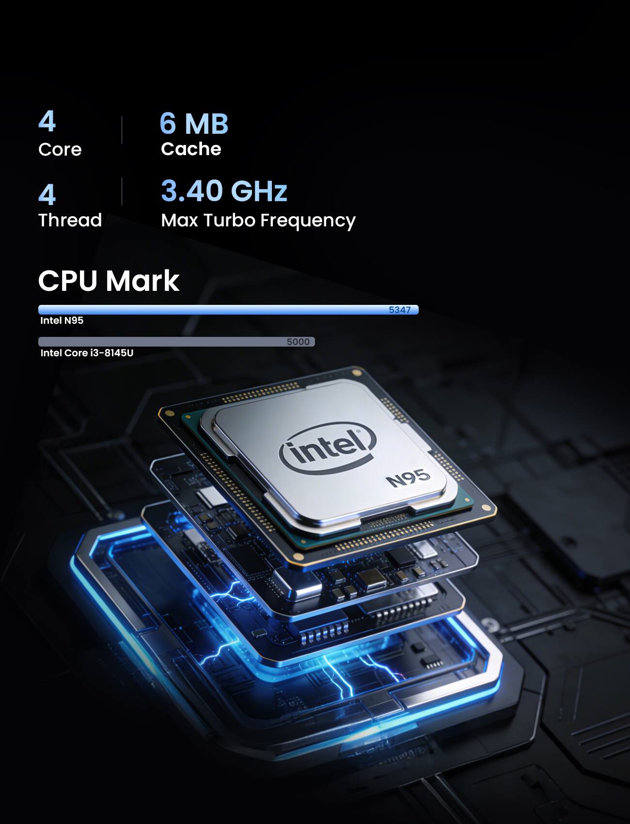 4 Core  
6 MB Cache  
4 Thread  
3.40 GHz Max Turbo Frequency  

CPU Mark  
Intel N95 5347  
Intel Core i3-8145U 5000