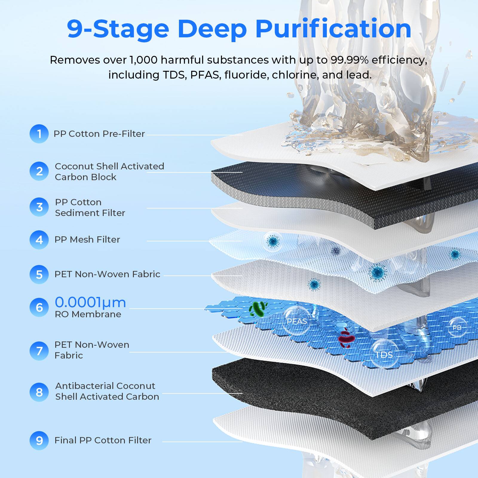 9-Stage Deep Purification Removes over 1,000 harmful substances with up to 99.99% efficiency, including TDS, PFAS, fluoride, chlorine, and lead.

1. PP Cotton Pre-Filter
2. Coconut Shell Activated Carbon Block
3. PP Cotton Sediment Filter
4. PP Mesh Filter
5. PET Non-Woven Fabric
6. 0.0001um RO Membrane
7. PET Non-Woven Fabric
8. Antibacterial Coconut Shell Activated Carbon
9. Final PP Cotton Filter