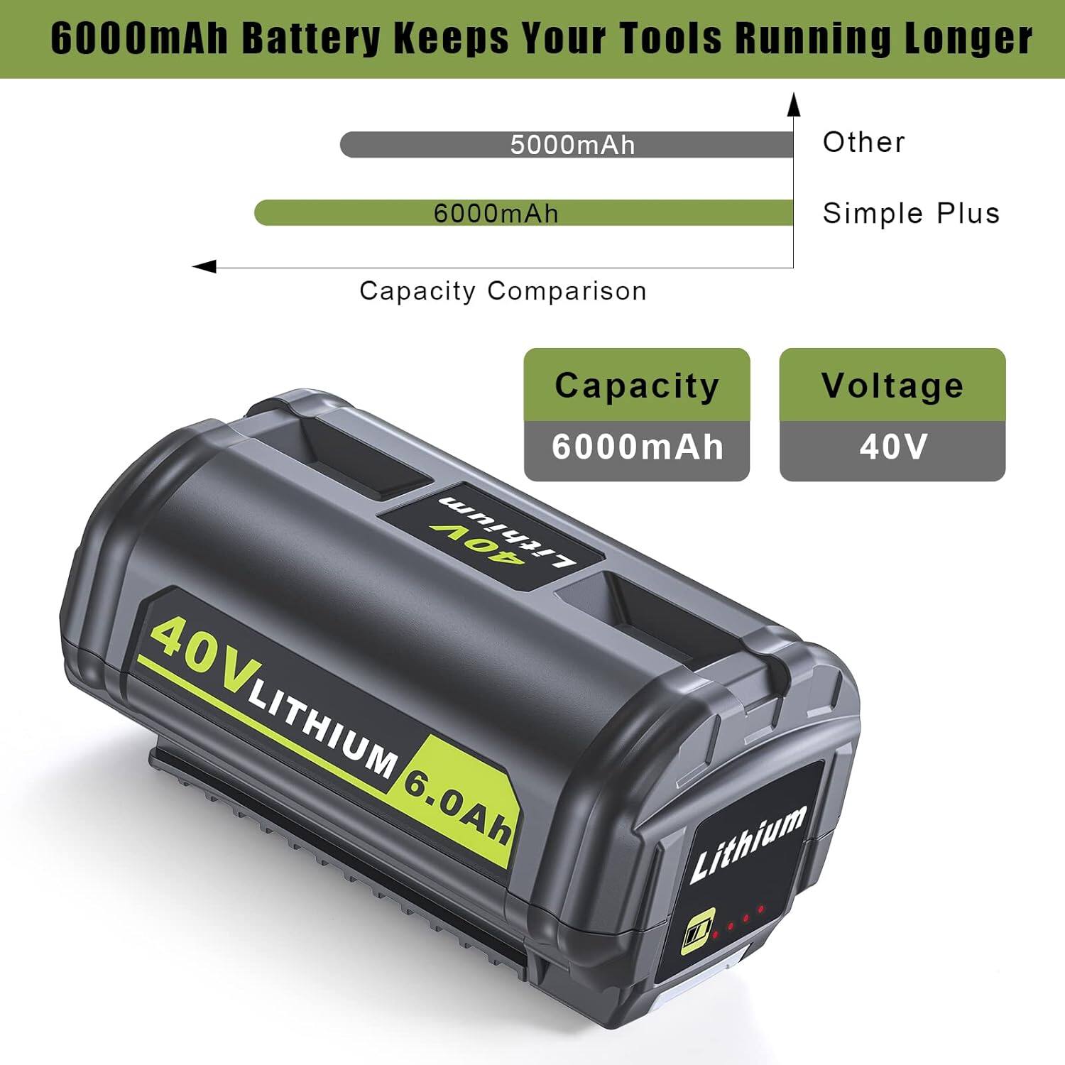 6000mAh Battery Keeps Your Tools Running Longer

5000mAh Other  
6000mAh Simple Plus

Capacity Comparison

Capacity: 6000mAh  
Voltage: 40V

40V LITHIUM 6.0Ah