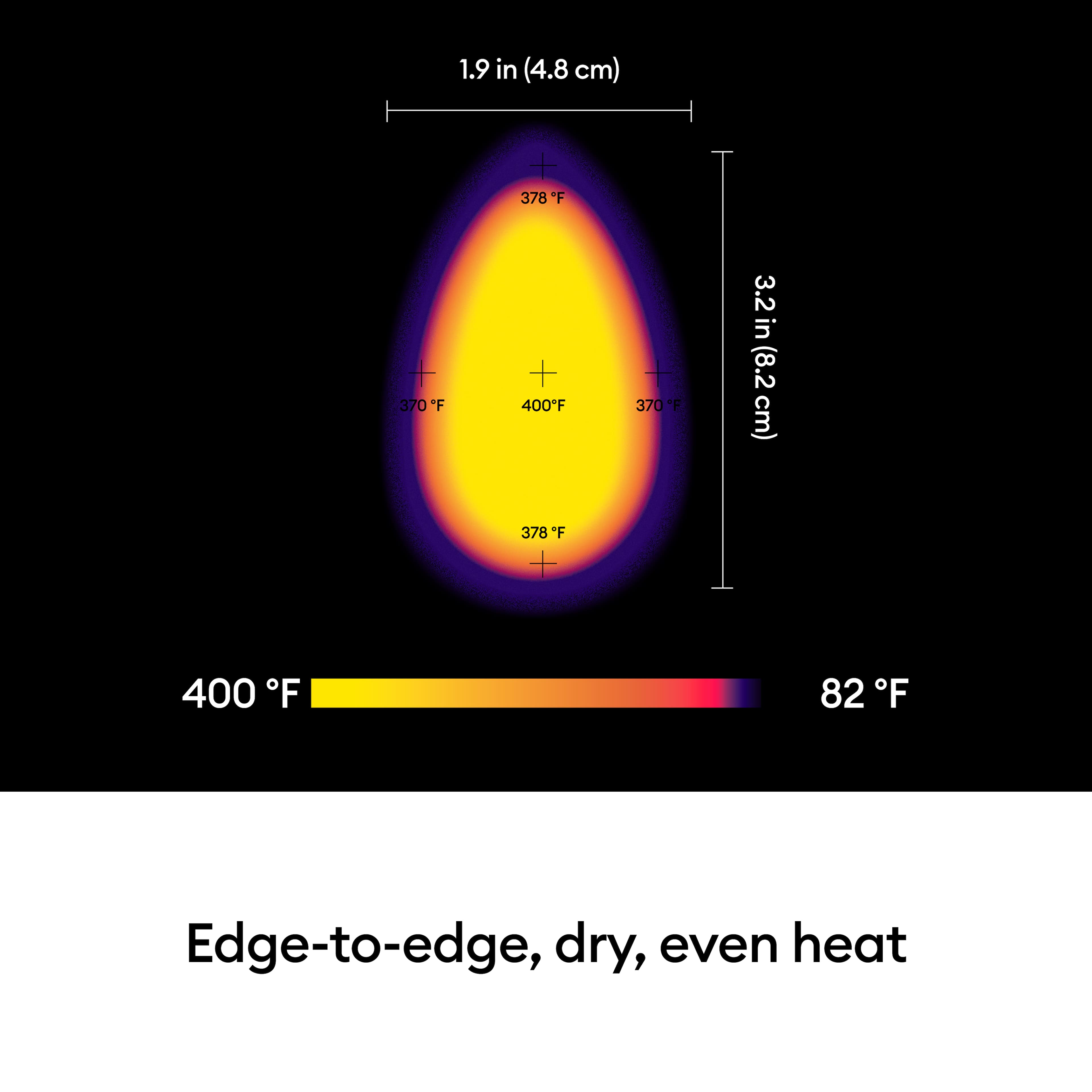 1.9 in (4.8 cm)
378°F
370°F
400°F
378°F
3.2 in (8.2 cm)
378°F
400°F
82°F
Edge-to-edge, dry, even heat