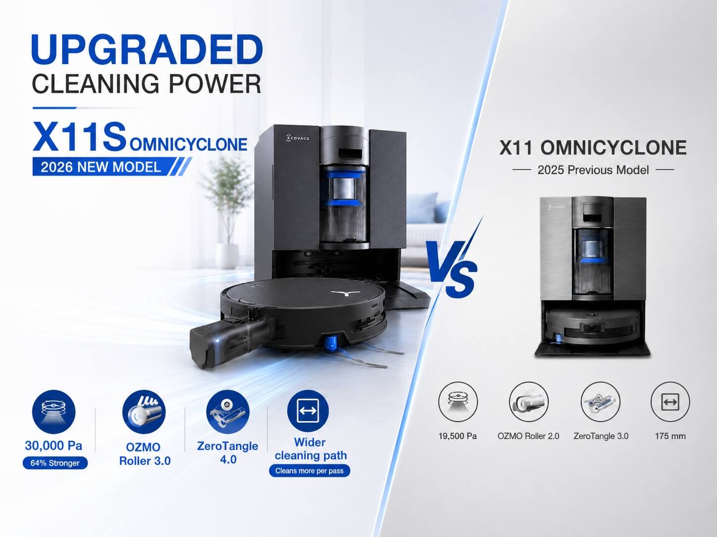 UPGRADED CLEANING POWER  
X11S OMNICYCLONE  
2026 NEW MODEL  

X11 OMNICYCLONE  
2025 Previous Model  

30,000 Pa  
64% Stronger  
OZMO Roller 3.0  
ZeroTangle 4.0  
Wider cleaning path  
Cleans more per pass  

19,500 Pa  
OZMO Roller 2.0  
ZeroTangle 3.0  
175 mm
