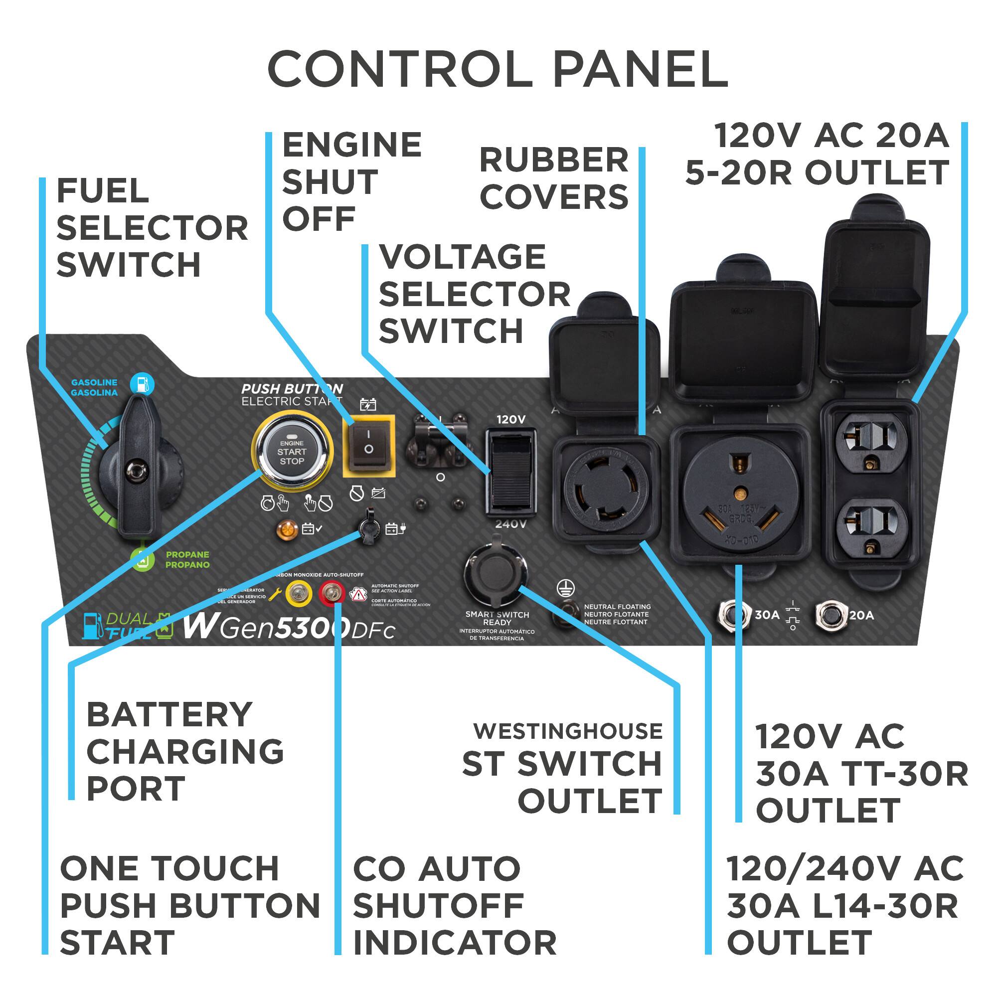 CONTROL PANEL  
ENGINE  
120V AC 20A  
RUBBER 5-20R OUTLET  
FUEL SHUT OFF SWITCH  
VOLTAGE SELECTOR SWITCH  
FUEL SELECTOR SWITCH  
GASOLINE GASOLINA  
PUSH BUTTON ELECTRIC START STOP  
PROPANE PROPANO  
DUAL FUEL  
WGen5300DFc  
WESTINGHOUSE  
120V AC CHARGING ST SWITCH  
30A TT-30R PORT OUTLET  
OUTLET  
ONE TOUCH AUTO 120/240V AC PUSH BUTTON SHUTOFF 30A L14-30R START INDICATOR OUTLET