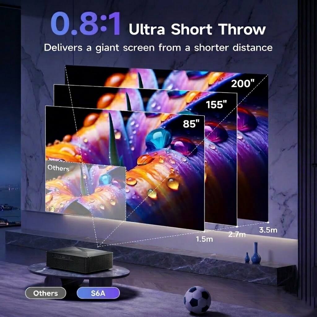 0.8:1 Ultra Short Throw  
Delivers a giant screen from a shorter distance  

200"  
155"  
85"  
Others  

1.5m  
2.7m  
3.5m  
Others  

S6A