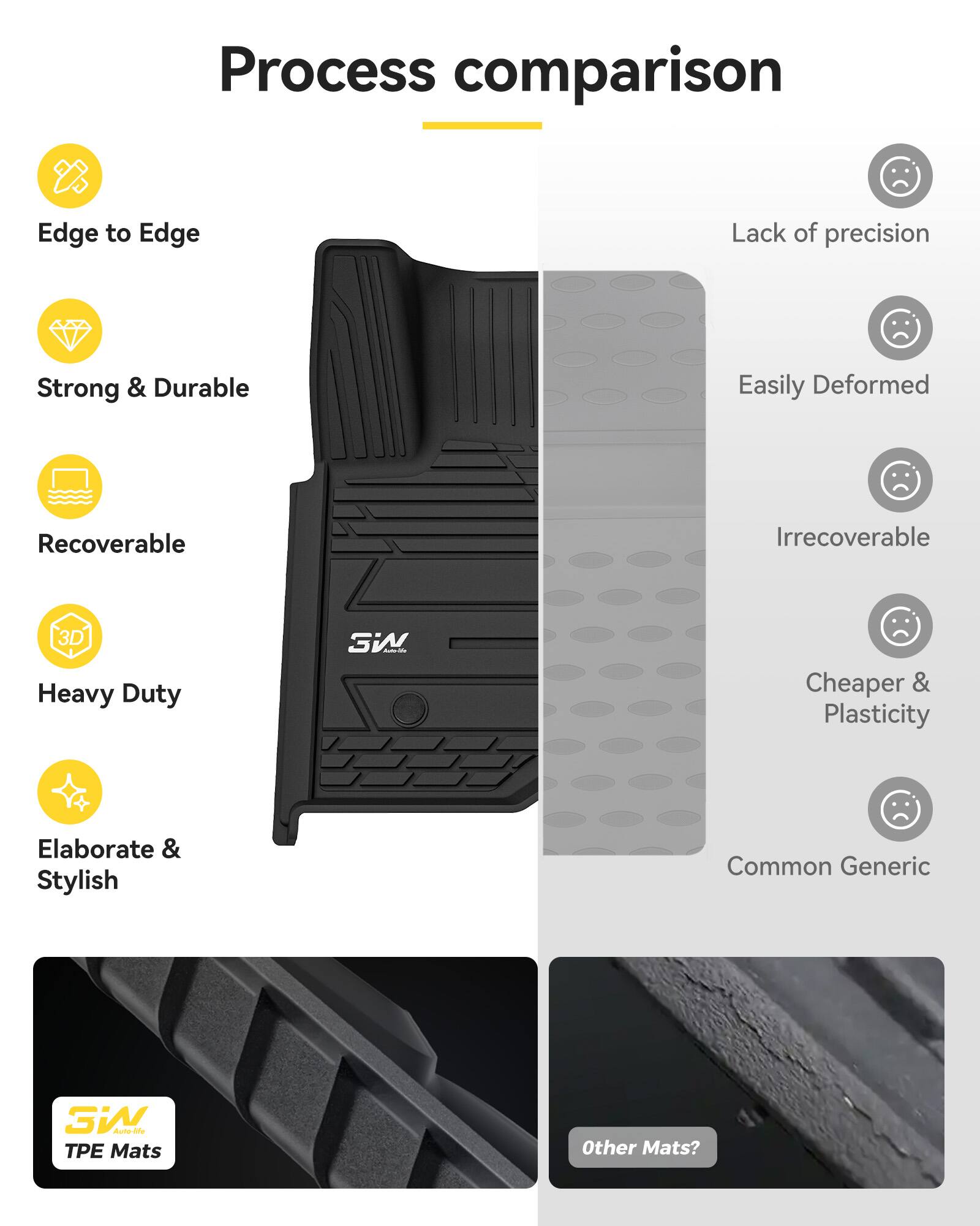 Process comparison

Edge to Edge
Strong & Durable
Recoverable
3D Heavy Duty
Elaborate & Stylish

Lack of precision
Easily Deformed
Irrecoverable
Cheaper & Plasticity
Common Generic

SW Auto-life TPE Mats
Other Mats?