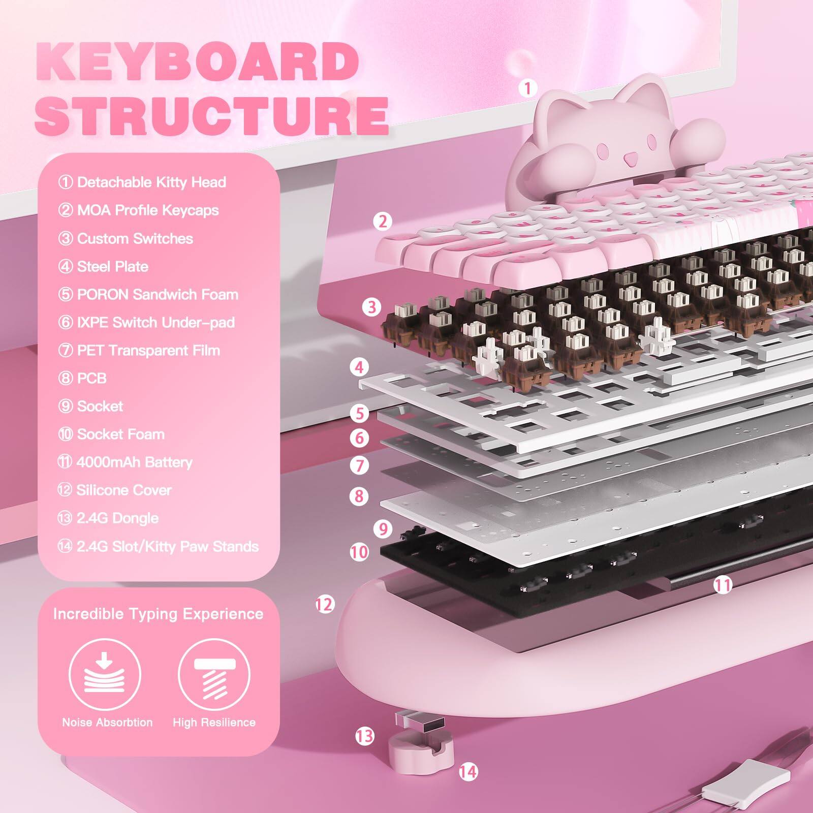 KEYBOARD STRUCTURE

1. Detachable Kitty Head
2. MOA Profile Keycaps
3. Custom Switches
4. Steel Plate
5. PORON Sandwich Foam
6. IXPE Switch Under-pad
7. PET Transparent Film
8. PCB
9. Socket
10. Socket Foam
11. 4000mAh Battery
12. Silicone Cover
13. 2.4G Dongle
14. 2.4G Slot/Kitty Paw Stands

Incredible Typing Experience
- Noise Absorption
- High Resilience
