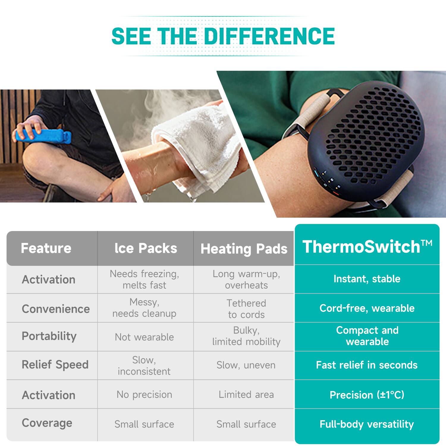 SEE THE DIFFERENCE

Feature | Ice Packs | Heating Pads | ThermoSwitch™
--- | --- | --- | ---
Activation | Needs freezing, melts fast | Long warm-up, overheats | Instant, stable
Convenience | Messy, needs cleanup | Tethered to cords | Cord-free, wearable
Portability | Not wearable | Bulky, limited mobility | Compact and wearable
Relief Speed | Slow, inconsistent | Slow, uneven | Fast relief in seconds
Activation | No precision | Limited area | Precision (±1°C)
Coverage | Small surface | Small surface | Full-body versatility