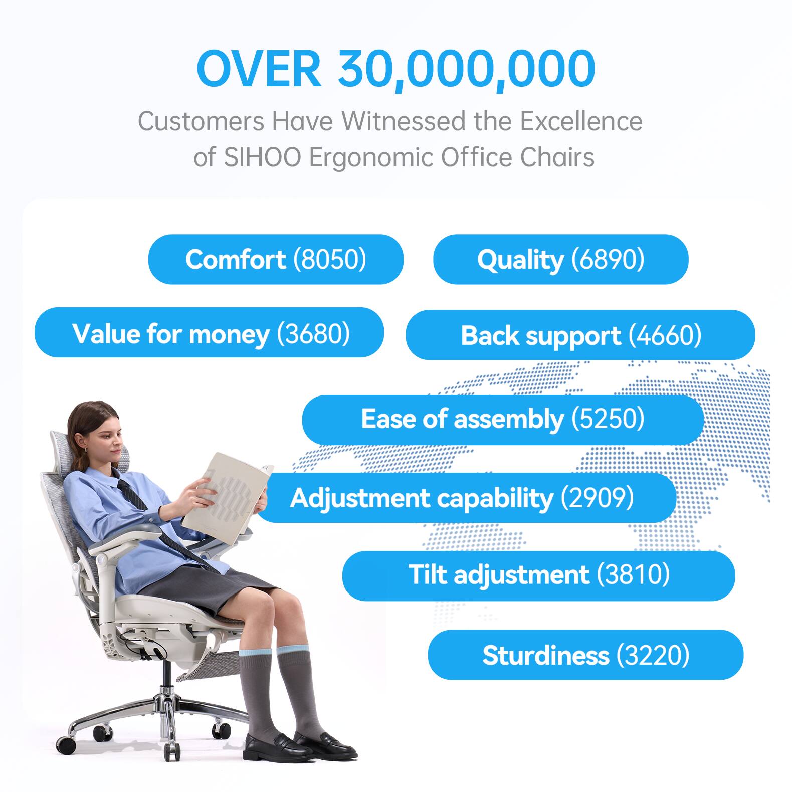 OVER 30,000,000 Customers Have Witnessed the Excellence of SIHOO Ergonomic Office Chairs

- Comfort (8050)
- Quality (6890)
- Value for money (3680)
- Back support (4660)
- Ease of assembly (5250)
- Adjustment capability (2909)
- Tilt adjustment (3810)
- Sturdiness (3220)
