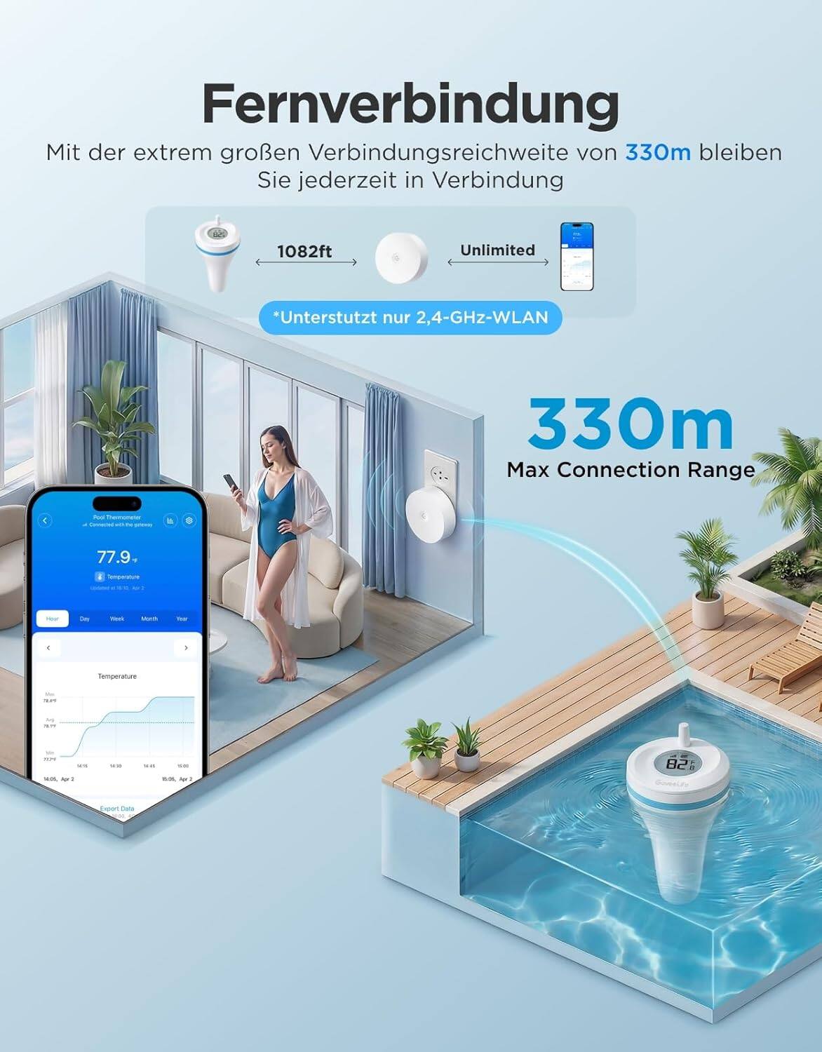 Fernverbindung  
Mit der extrem großen Verbindungsreichweite von 330m bleiben Sie jederzeit in Verbindung  
1082ft Unlimited  
*Unterstützt nur 2,4-GHz-WLAN  
330m Max Connection Range  

Thermometer  
77.9  
Temperature  
Hour  
Day  
Week  
Month  
Year  
Export Data