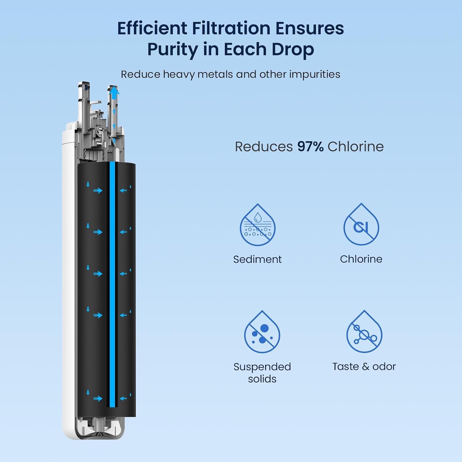 Efficient Filtration Ensures Purity in Each Drop  
Reduce heavy metals and other impurities  
Reduces 97% Chlorine  
Sediment  
Chlorine  
Suspended solids  
Taste & odor