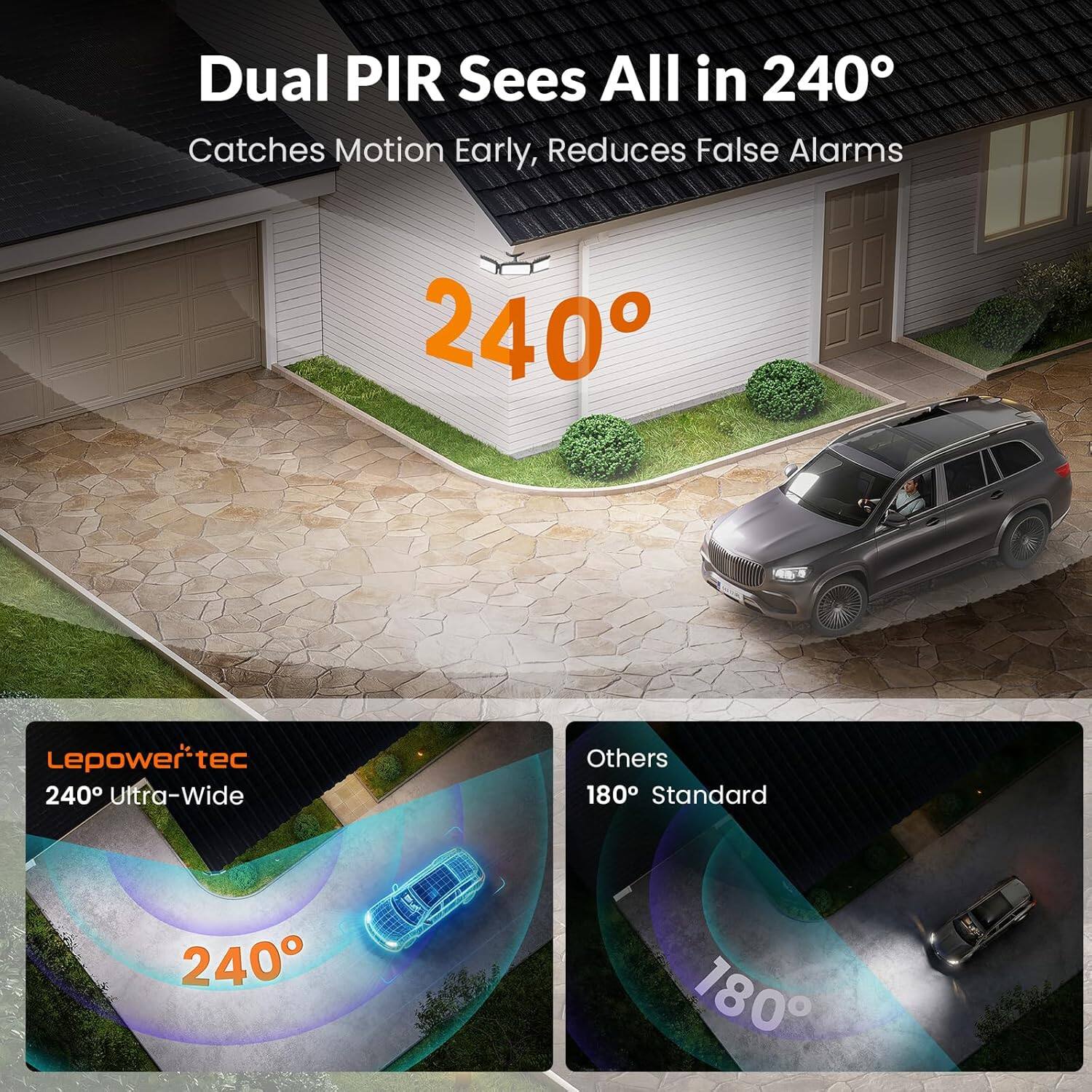 Dual PIR Sees All in 240°  
Catches Motion Early, Reduces False Alarms  

Lepower tec  
240° Ultra-Wide  

Others  
180° Standard