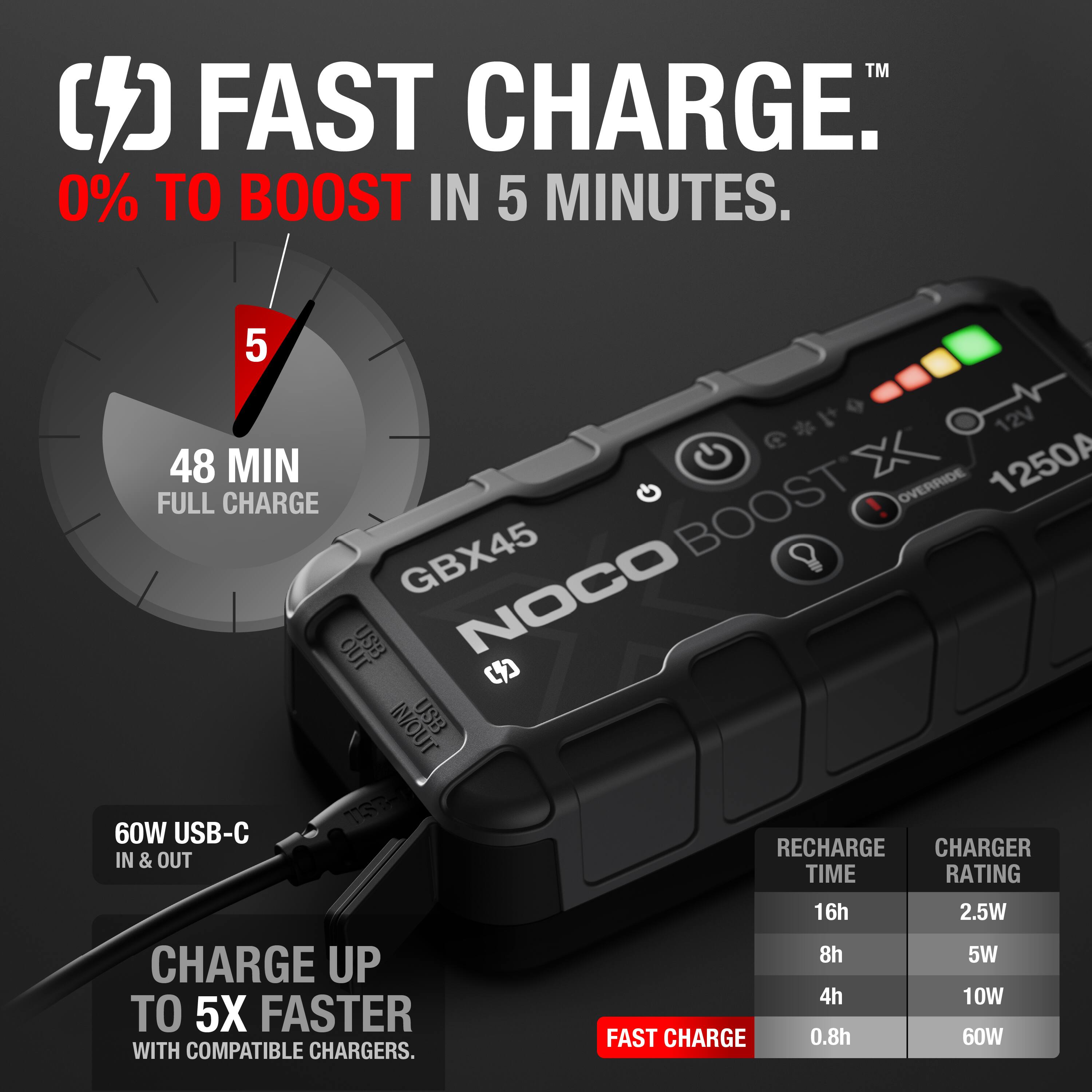 FAST CHARGE.  
0% TO BOOST IN 5 MINUTES.  

48 MIN FULL CHARGE  

60W USB-C IN & OUT  

CHARGE UP TO 5X FASTER WITH COMPATIBLE CHARGERS.  

RECHARGE TIME | CHARGER RATING  
16h | 2.5W  
8h | 5W  
4h | 10W  
0.8h | 60W  

GBX45  
NOCO  

FAST CHARGE