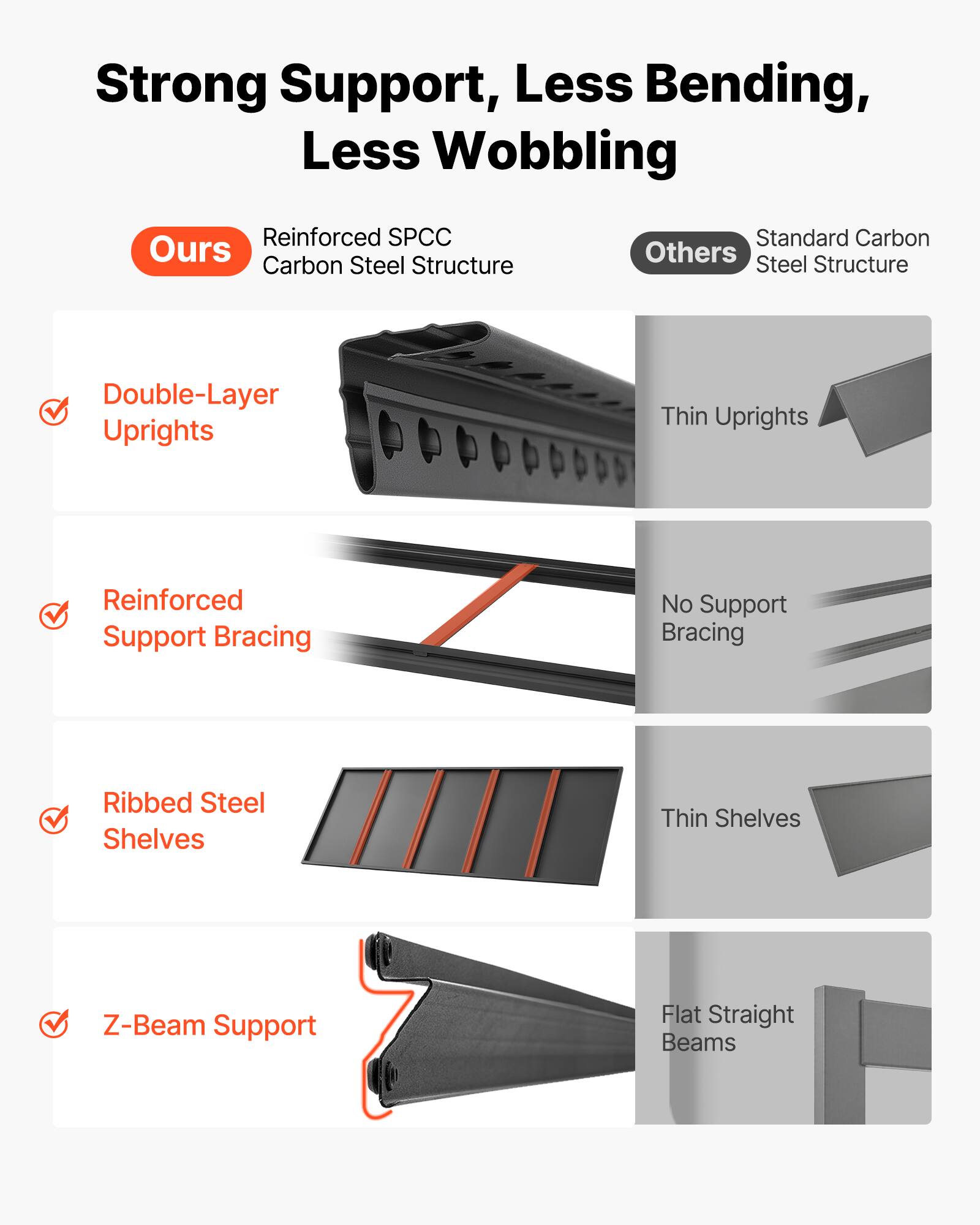 Strong Support, Less Bending, Less Wobbling

Ours:
- Reinforced SPCC Carbon Steel Structure
- Double-Layer Uprights
- Reinforced Support Bracing
- Ribbed Steel Shelves
- Z-Beam Support

Others:
- Standard Carbon Steel Structure
- Thin Uprights
- No Support Bracing
- Thin Shelves
- Flat Straight Beams