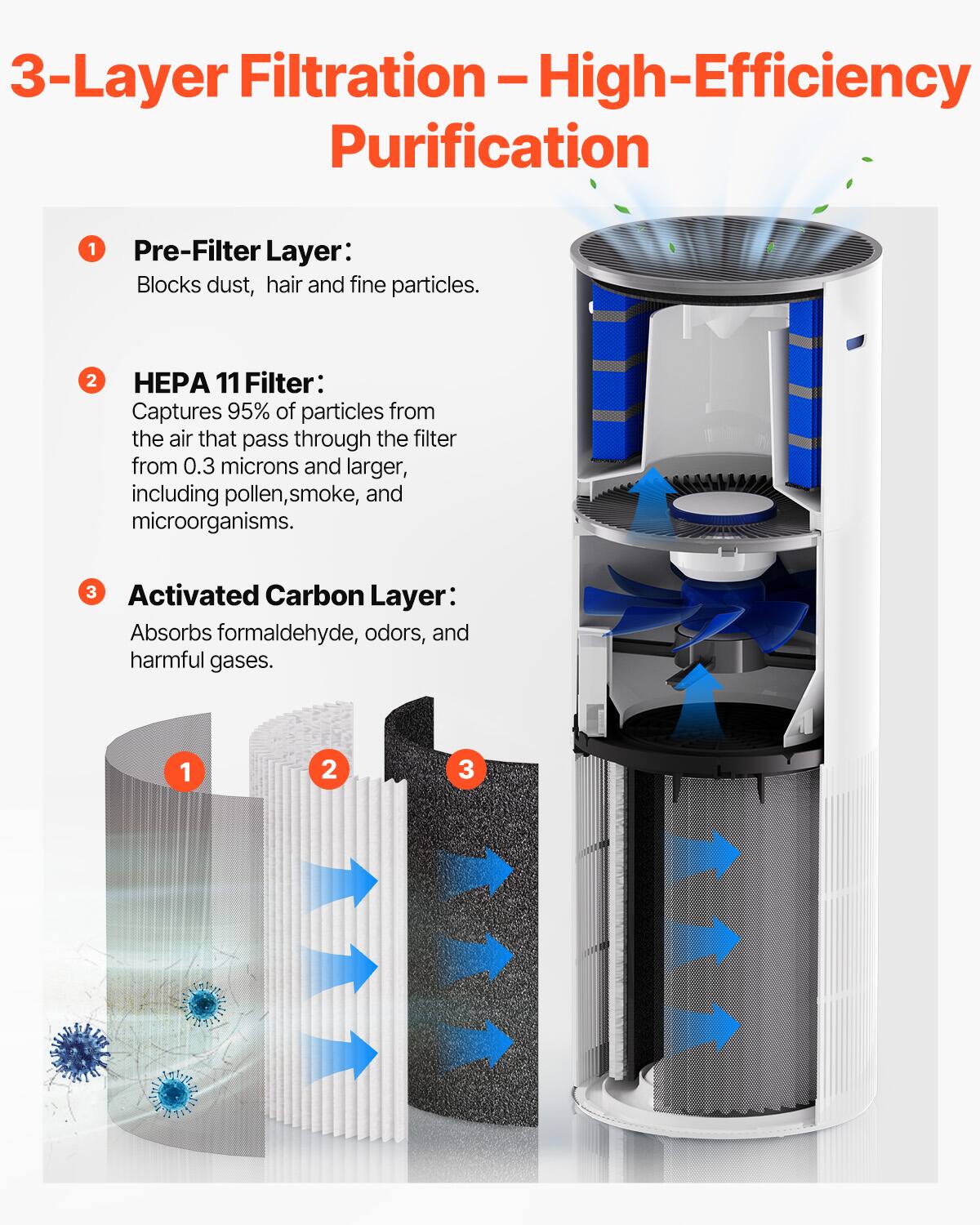 3-Layer Filtration - High-Efficiency Purification

1. Pre-Filter Layer:
   - Blocks dust, hair, and fine particles.

2. HEPA 11 Filter:
   - Captures 95% of particles from the air that pass through the filter from 0.3 microns and larger, including pollen, smoke, and microorganisms.

3. Activated Carbon Layer:
   - Absorbs formaldehyde, odors, and harmful gases.