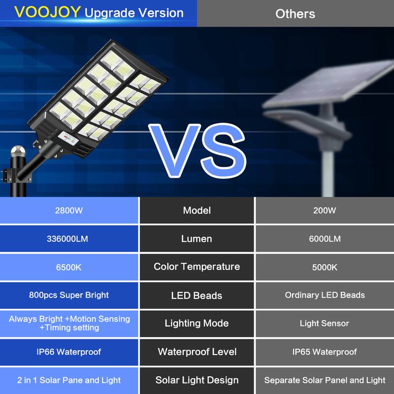 VOOJOY Upgrade Version

Others

2800W VS 200W

336000LM Lumen 6000LM

6500K Color Temperature 5000K

800pcs Super Bright LED Beads Ordinary LED Beads

Always Bright + Motion Sensing + Timing setting

Lighting Mode Light Sensor

IP66 Waterproof IP65 Waterproof

2 in 1 Solar Pane and Light Solar Light Design

Separate Solar Panel and Light