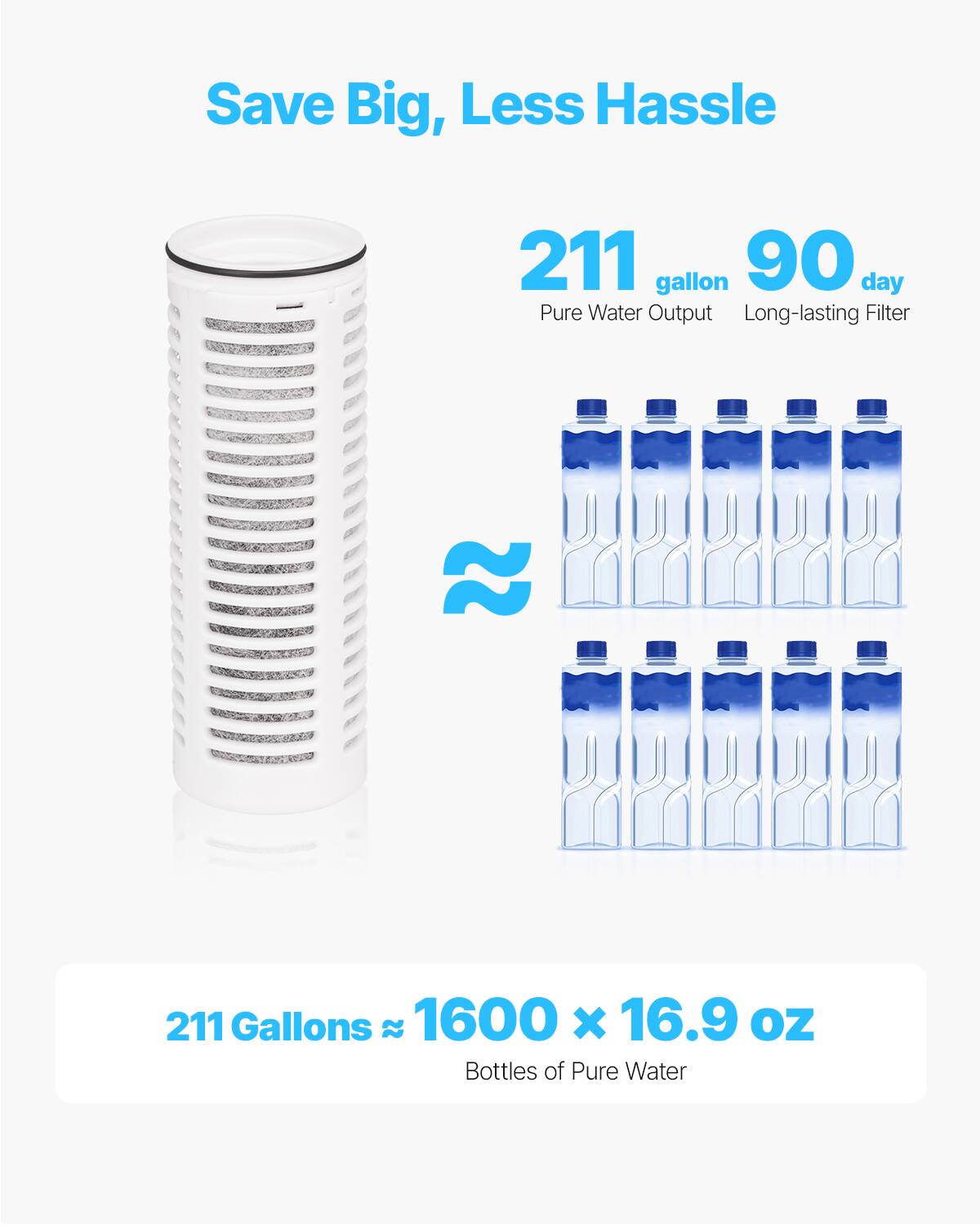 Save Big, Less Hassle

211 gallon  
Pure Water Output

90 day  
Long-lasting Filter

211 Gallons ≈ 1600 x 16.9 oz  
Bottles of Pure Water