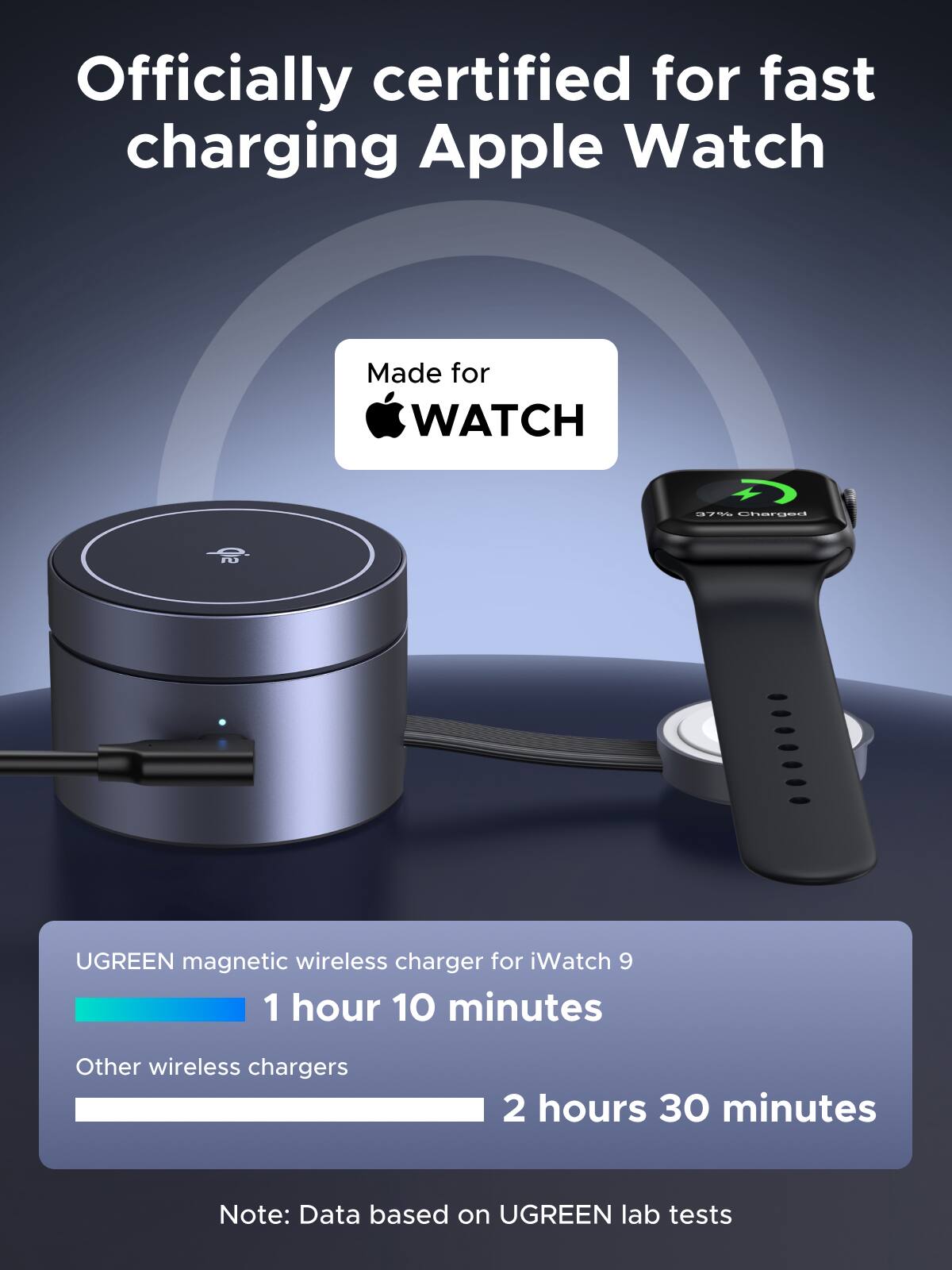 Officially certified for fast charging Apple Watch

Made for WATCH

UGREEN magnetic wireless charger for iWatch 9
1 hour 10 minutes

Other wireless chargers
2 hours 30 minutes

Note: Data based on UGREEN lab tests