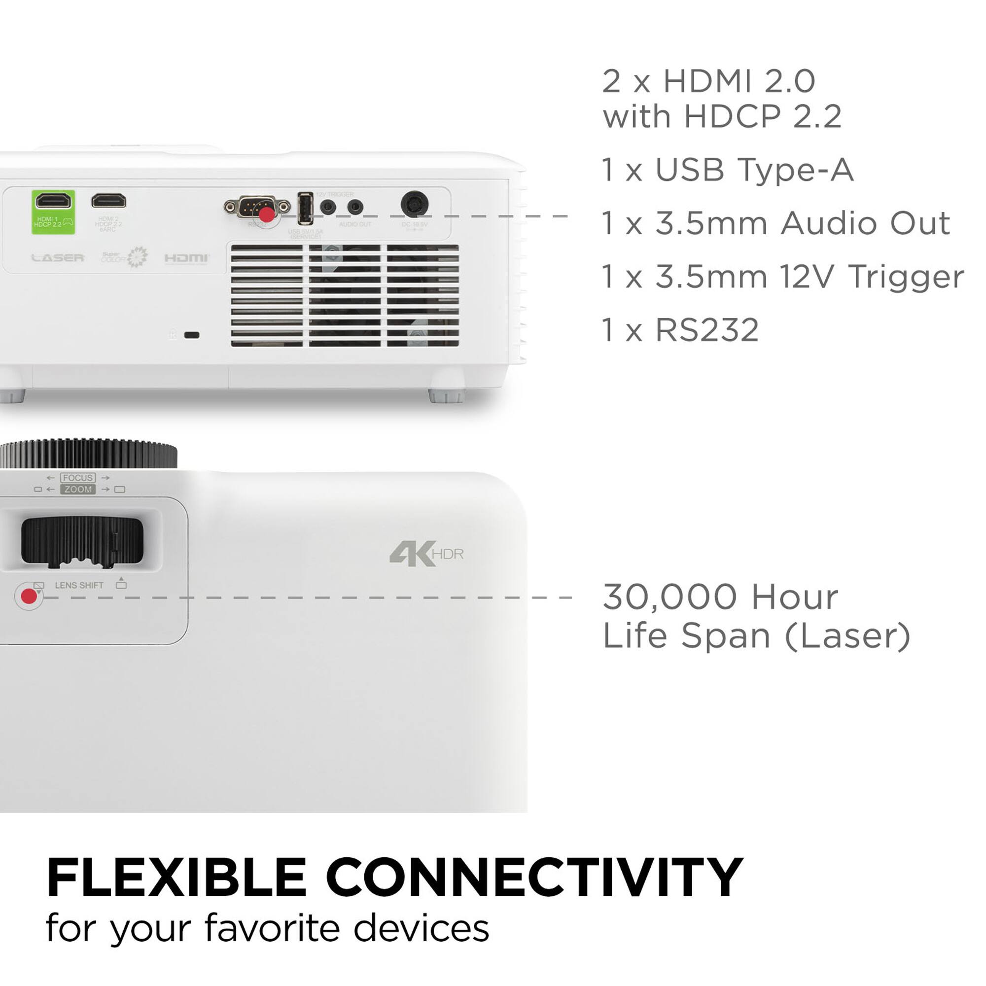 The text on the image reads:
2 X HDMI 2.0 with HDCP 2.2
1 1 X USB Type-A
1 1 X 3.5mm Audio Out
LASER HOMI 1 1 X 3.5mm 12V Trigger
X RS232
FOCUS ZOOM LENS SHIFT
4 HDR
30,000 Hour Life Span (Laser)
FLEXIBLE CONNECTIVITY for your favorite devices