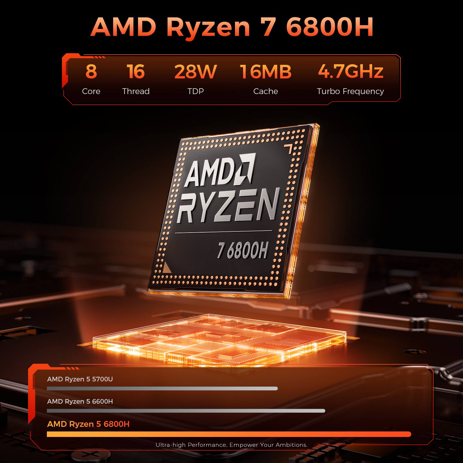 AMD Ryzen 7 6800H  
8 Core  
16 Thread  
28W  
16MB  
4.7GHz  
TDP  
Cache  
Turbo Frequency  

AMD Ryzen 5 5700U  
AMD Ryzen 5 6600H  
AMD Ryzen 5 6800H  

Ultra-high Performance, Empower Your Ambitions.
