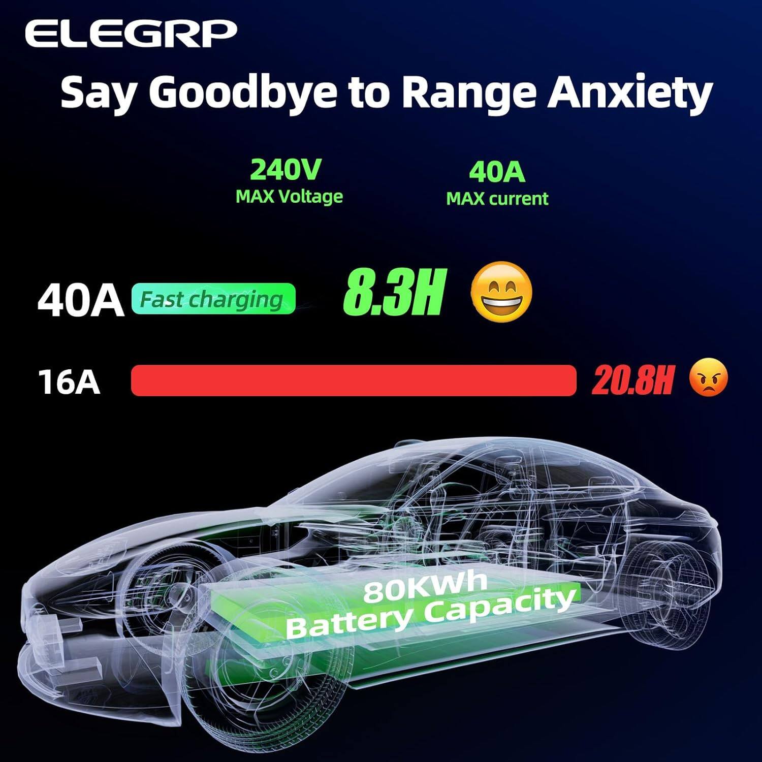ELEGRP: Say Goodbye to Range Anxiety

- 240V MAX Voltage
- 40A MAX Current
- 40A Fast Charging
  - 8.3H (😊)
  - 16A
  - 20.8H (😠)
- 80KWh Battery Capacity