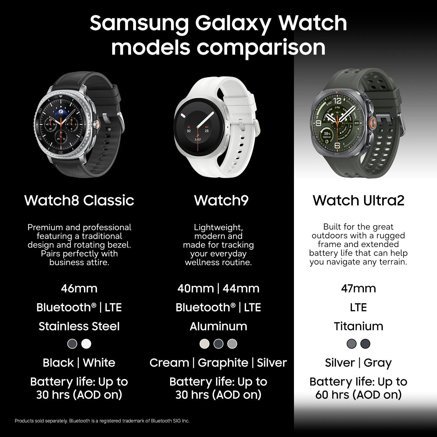Samsung Galaxy Watch models comparison

Watch8 Classic
Premium and professional featuring a traditional design and rotating bezel. Pairs perfectly with business attire.
46mm
Bluetooth LTE
Stainless Steel
Black White
Battery life: Up to 30 hrs (AOD on)

Watch9
Lightweight, modern and made for tracking your everyday wellness routine.
40mm 44mm
Bluetooth LTE
Aluminum
Cream Graphite Silver
Battery life: Up to 30 hrs (AOD on)

Watch Ultra2
Built for the great outdoors with a rugged frame and extended battery life that can help you navigate any terrain.
47mm
LTE
Titanium
Silver Gray
Battery life: Up to 60 hrs (AOD on)

Products sold separately. Bluetooth is a registered trademark of Bluetooth SIG Inc.