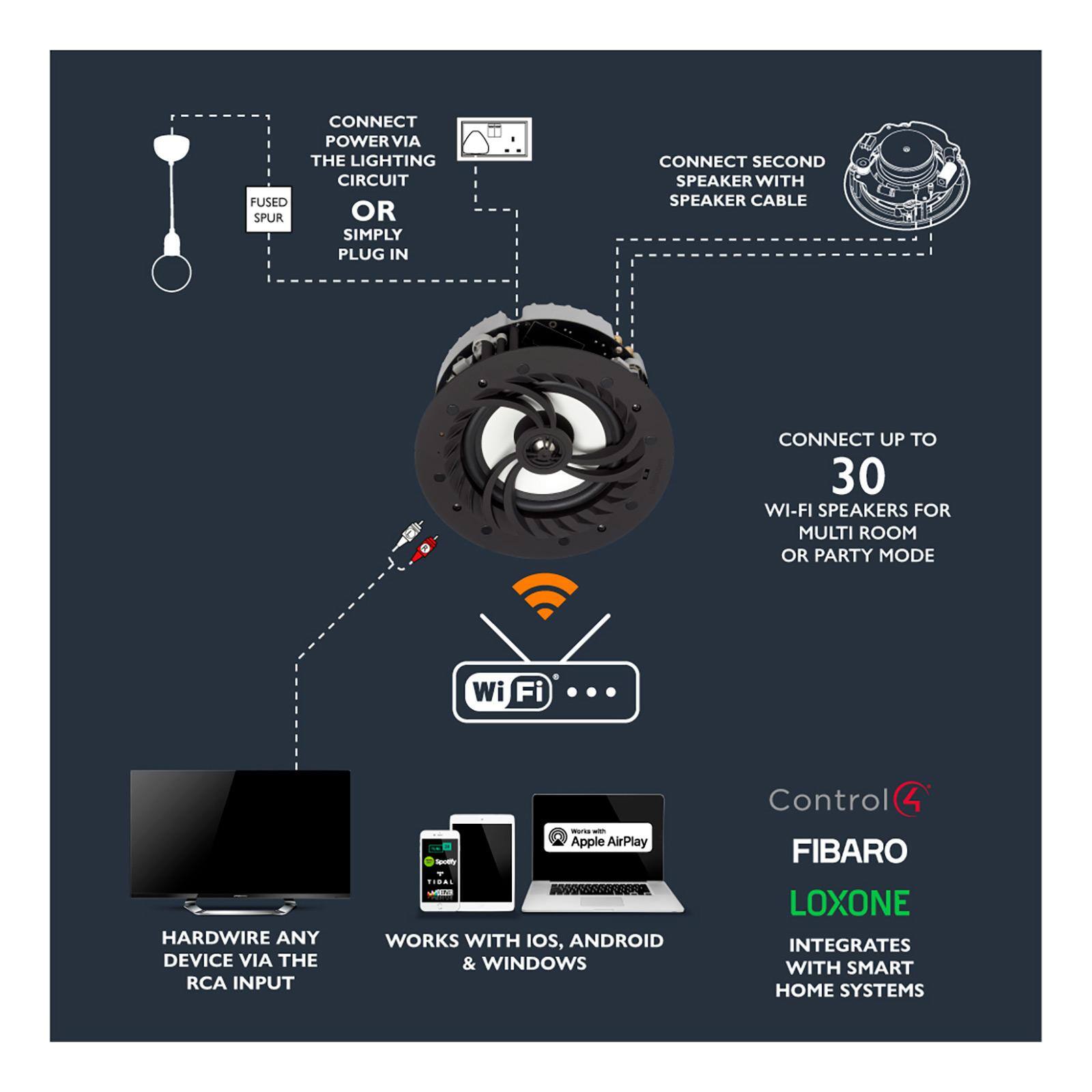 - Connect power via the lighting circuit or simply plug in.
- Connect second speaker with speaker cable.
- Connect up to 30 Wi-Fi speakers for multi-room or party mode.
- Hardwire any device via the RCA input.
- Works with iOS, Android & Windows.
- Control 4, Fibaro, Loxone integrates with smart home systems.
