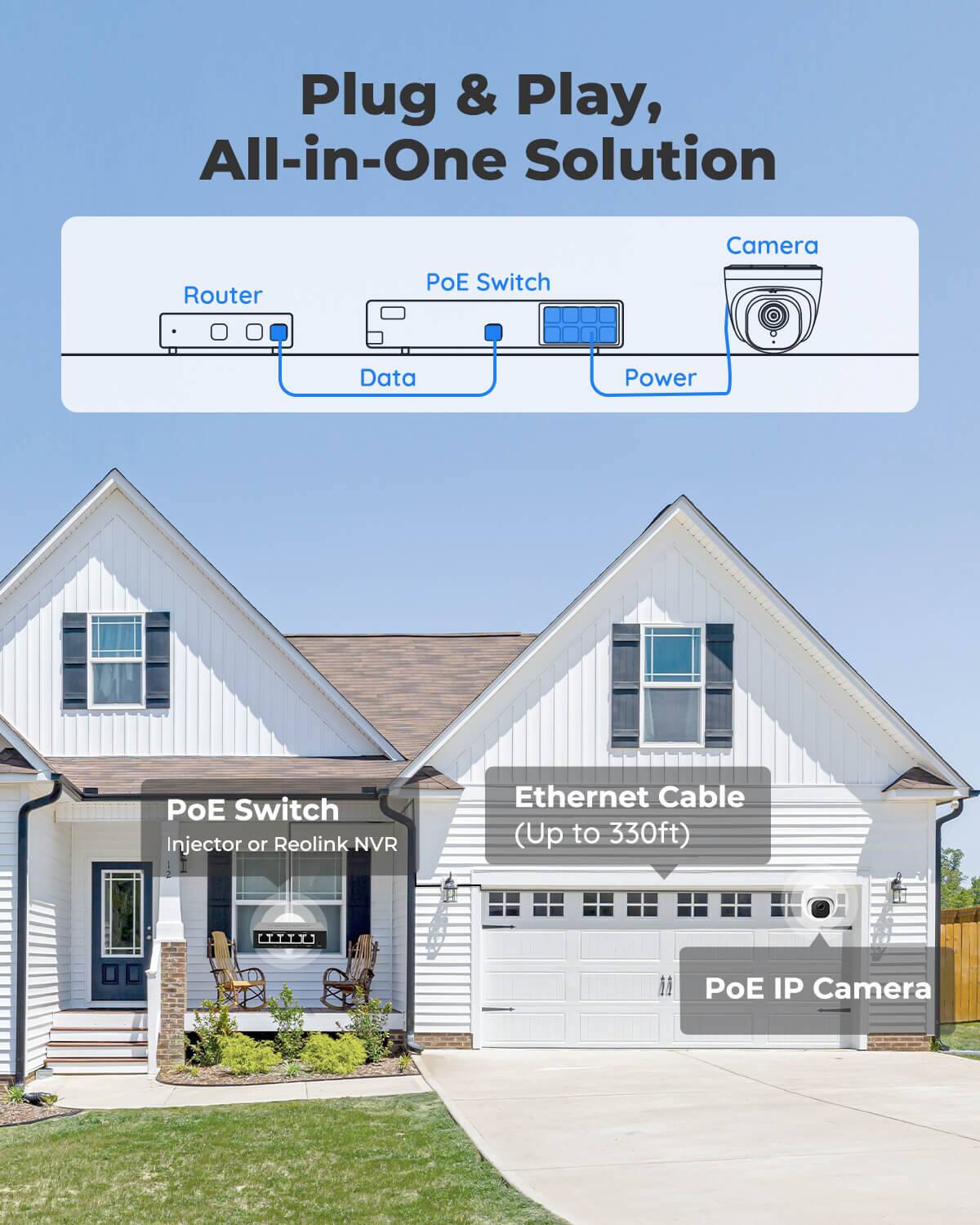 Plug & Play, All-in-One Solution

Router
PoE Switch
Camera
Data
Power
PoE Switch Injector or Reolink NVR
Ethernet Cable (Up to 330ft)
PoE IP Camera