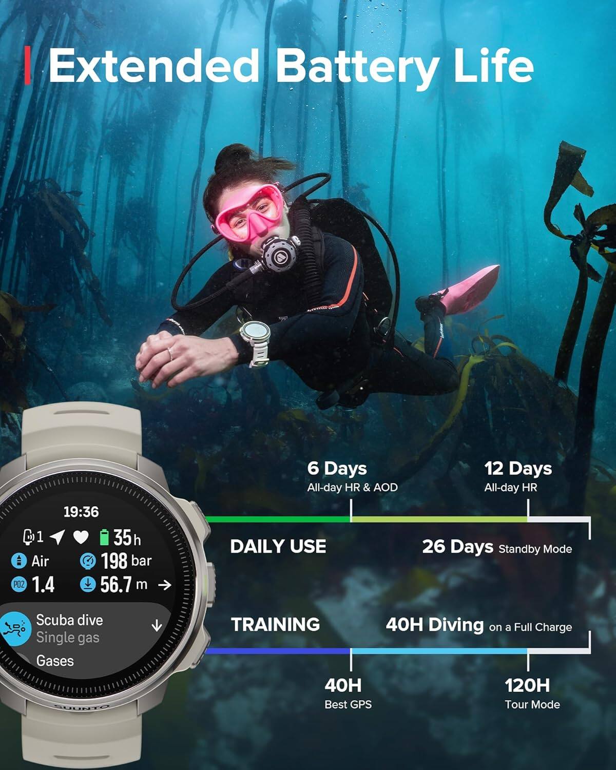 Extended Battery Life

- 6 Days All-day HR & AOD
- 12 Days All-day HR
- 26 Days Standby Mode
- 40H Diving on a Full Charge
- 120H Tour Mode

DAILY USE
- 35h
- 198 bar
- 56.7 m

TRAINING
- 40H Best GPS

Scuba dive
- Single gas
- Gases

19:36
