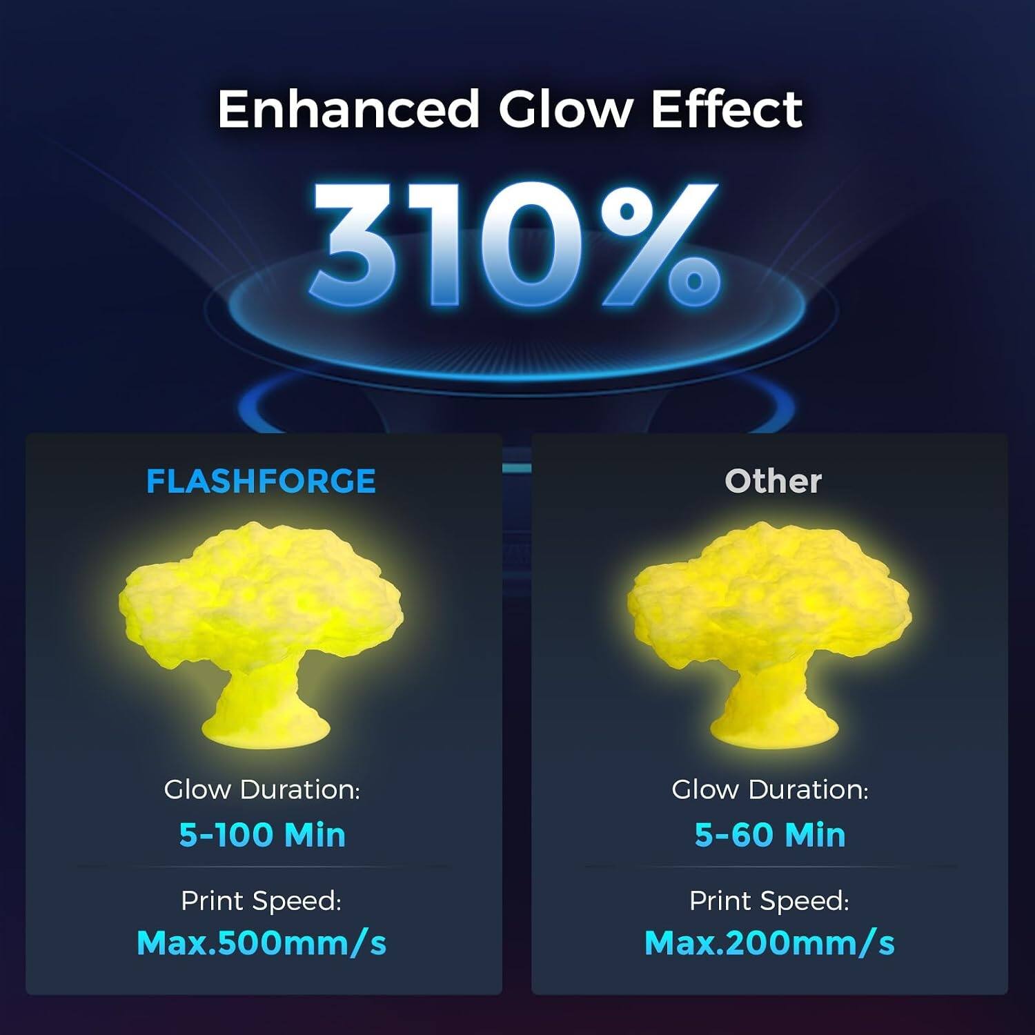 Enhanced Glow Effect 310%  
FLASHFORGE  
Glow Duration: 5-100 Min  
Print Speed: Max.500mm/s  

Other  
Glow Duration: 5-60 Min  
Print Speed: Max.200mm/s