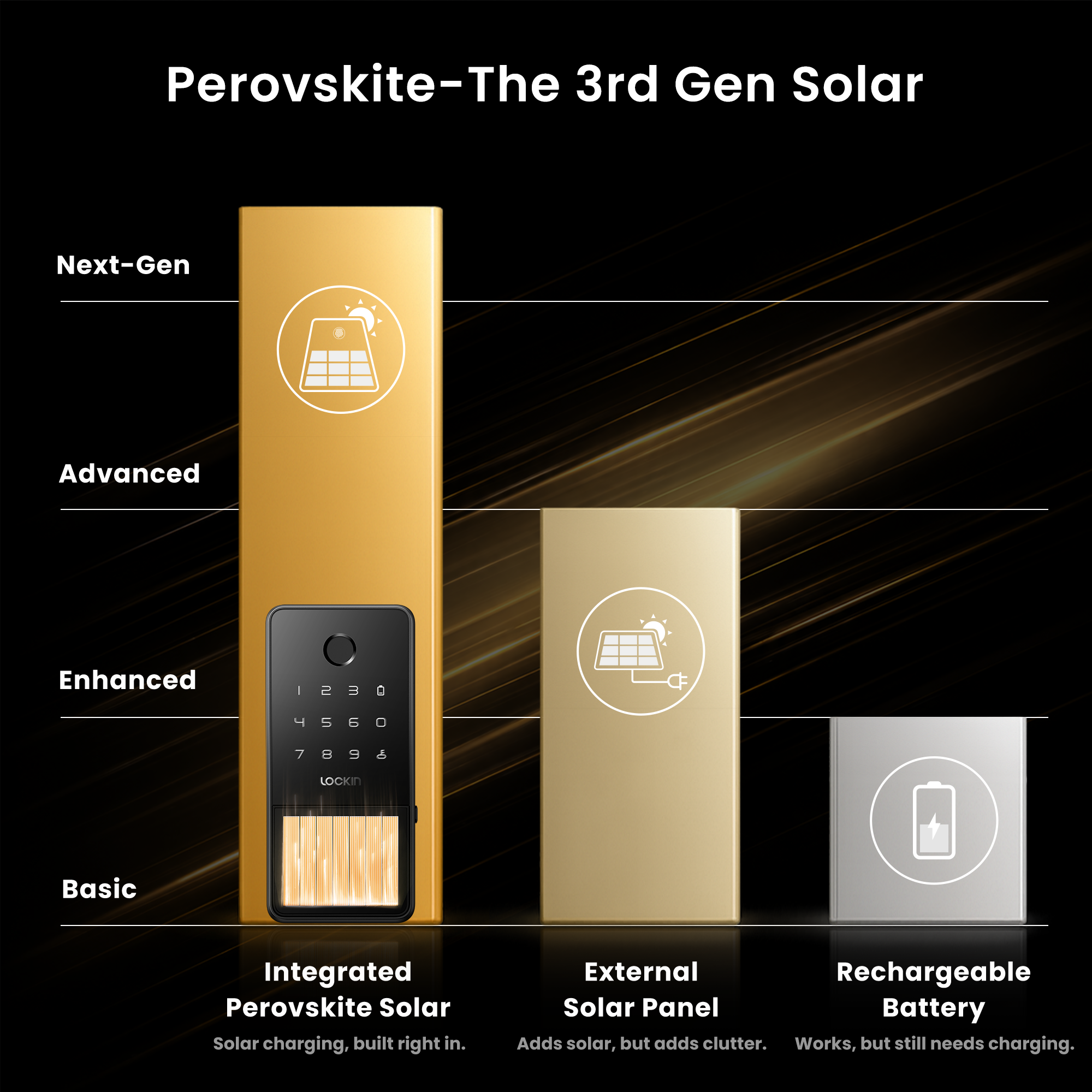 Perovskite-The 3rd Gen Solar

Next-Gen
Advanced
Enhanced
Basic

Integrated Perovskite Solar
Solar charging, built right in.

External Solar Panel
Adds solar, but adds clutter.

Rechargeable Battery
Works, but still needs charging.