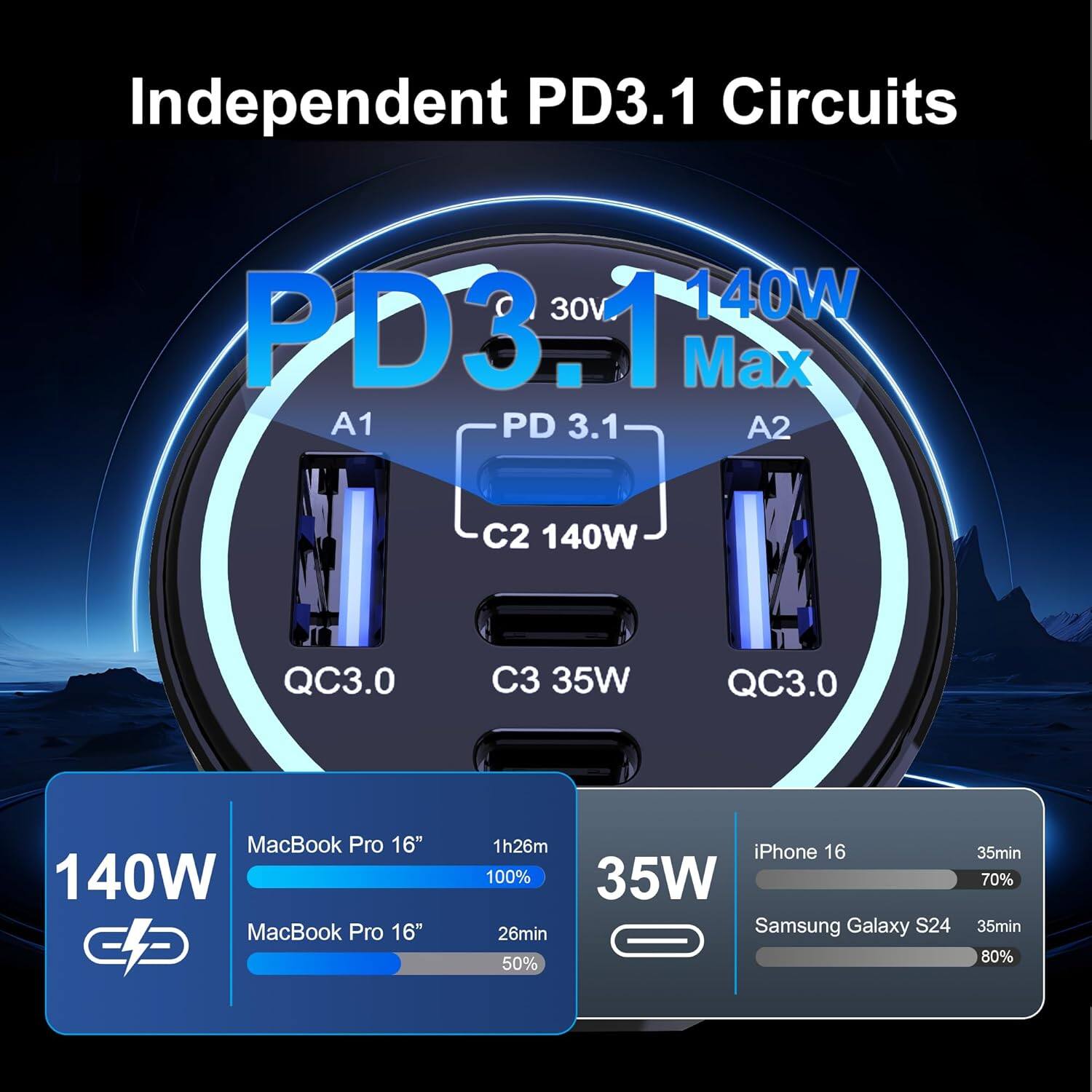 Independent PD3.1 Circuits 30V 140W PD3.1 Max A1 PD 3.1 A2 C2 140W QC3.0 3 35W QC3.0 MacBook Pro 16" 140W MacBook Pro 16" E 1h26m iPhone 16 100% 35W Samsung Galaxy S24 26min 50% 35min 70% 35min 80%