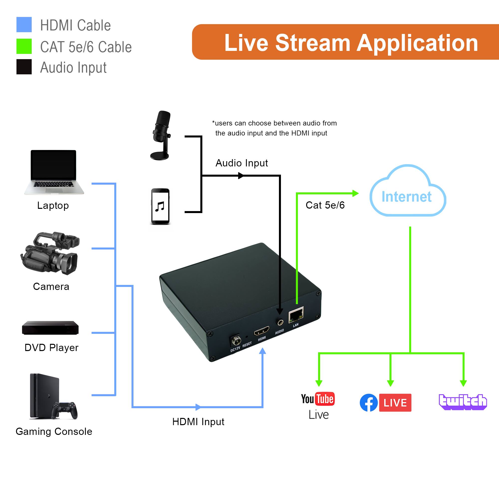 Live Stream Application

- HDMI Cable
- CAT 5e/6 Cable
- Audio Input

*users can choose between audio from the audio input and the HDMI input

- Laptop
- Camera
- DVD Player
- Gaming Console

- Audio Input
- HDMI Input
- Cat 5e/6
- Internet

- YouTube Live
- Facebook LIVE
- Twitch