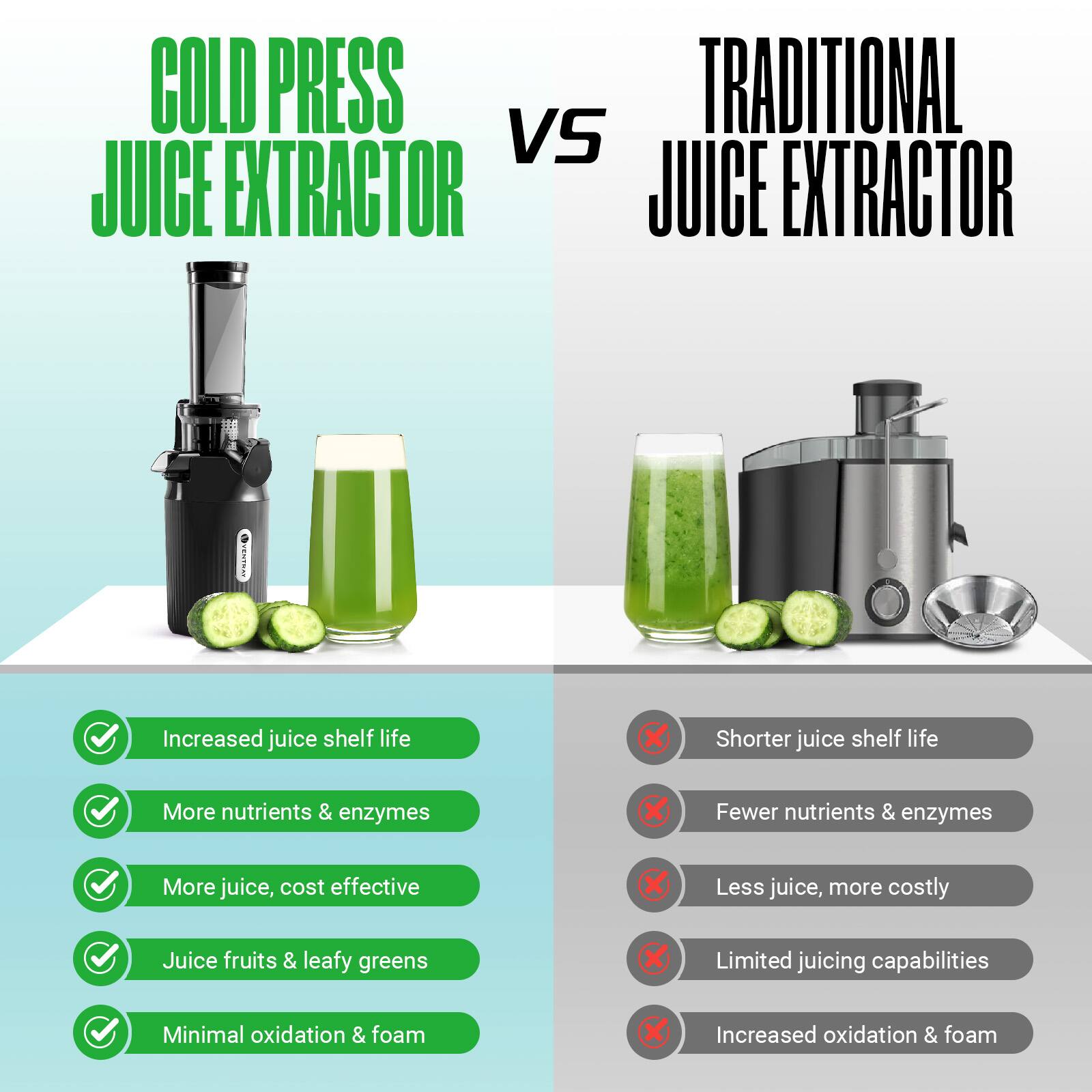 COLD PRESS JUICE EXTRACTOR vs TRADITIONAL JUICE EXTRACTOR

Increased juice shelf life
More nutrients & enzymes
More juice, cost effective
Juice fruits & leafy greens
Minimal oxidation & foam

Shorter juice shelf life
Fewer nutrients & enzymes
Less juice, more costly
Limited juicing capabilities
Increased oxidation & foam