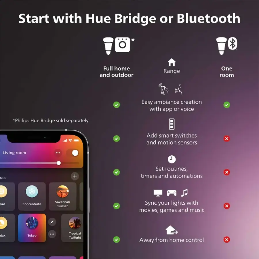 Start with Hue Bridge or Bluetooth:

* Full home and outdoor range
* One room
* Easy ambiance creation with app or voice
* Philips Hue Bridge sold separately

Add smart switches and motion sensors:

* Living room
* NES + Set routines, timers and automations
* Relax Tokyo ... Tropical Twilight
* Away from home control

This text is grouped and corrected, providing a clear description of the features and benefits of using a Hue Bridge or Bluetooth for home automation.