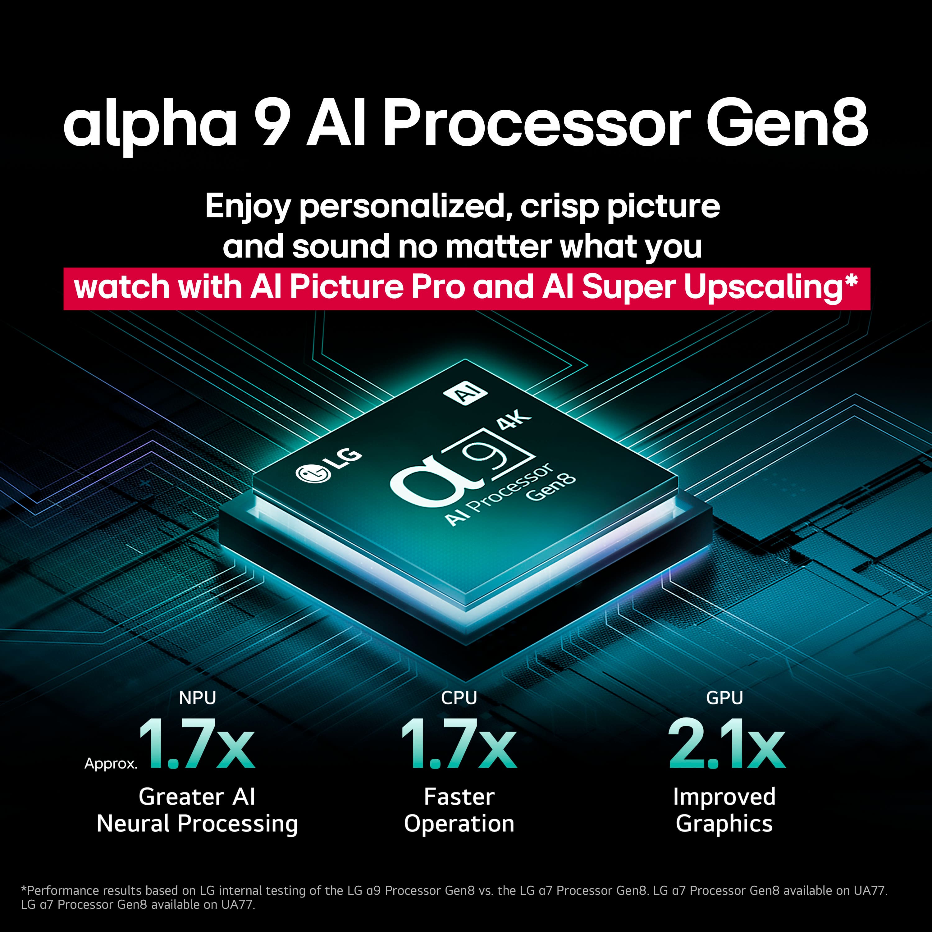 Alpha 9 AI Processor Gen8: Enjoy personalized, crisp picture and sound no matter what you watch with Al Picture Pro and Al Super Upscaling. Al 4K LG AI Processor Gen8: Approx. 1.7x Greater AI Neural Processing, CPU 1.7x Faster Operation, GPU 2.1x Improved Graphics.