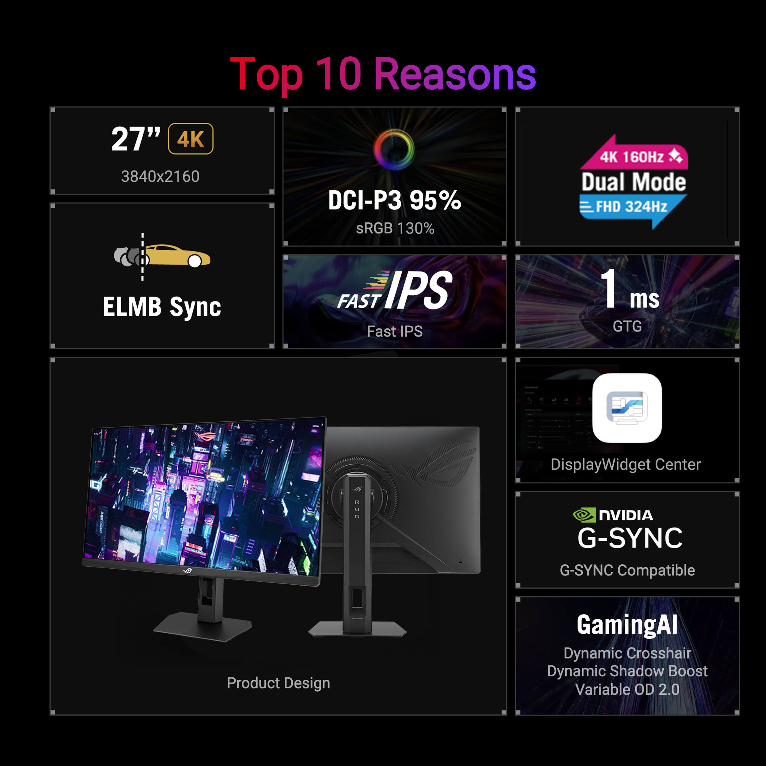Top 10 Reasons

- 27" 4K (3840x2160)
- 4K 160Hz
- Dual Mode (FHD 324Hz)
- DCI-P3 95%
- sRGB 130%
- ELMB Sync
- FAST IPS
- 1 ms GTG
- DisplayWidget Center
- NVIDIA G-SYNC Compatible
- GamingAI (Dynamic Crosshair, Dynamic Shadow Boost, Variable OD 2.0)
- Product Design