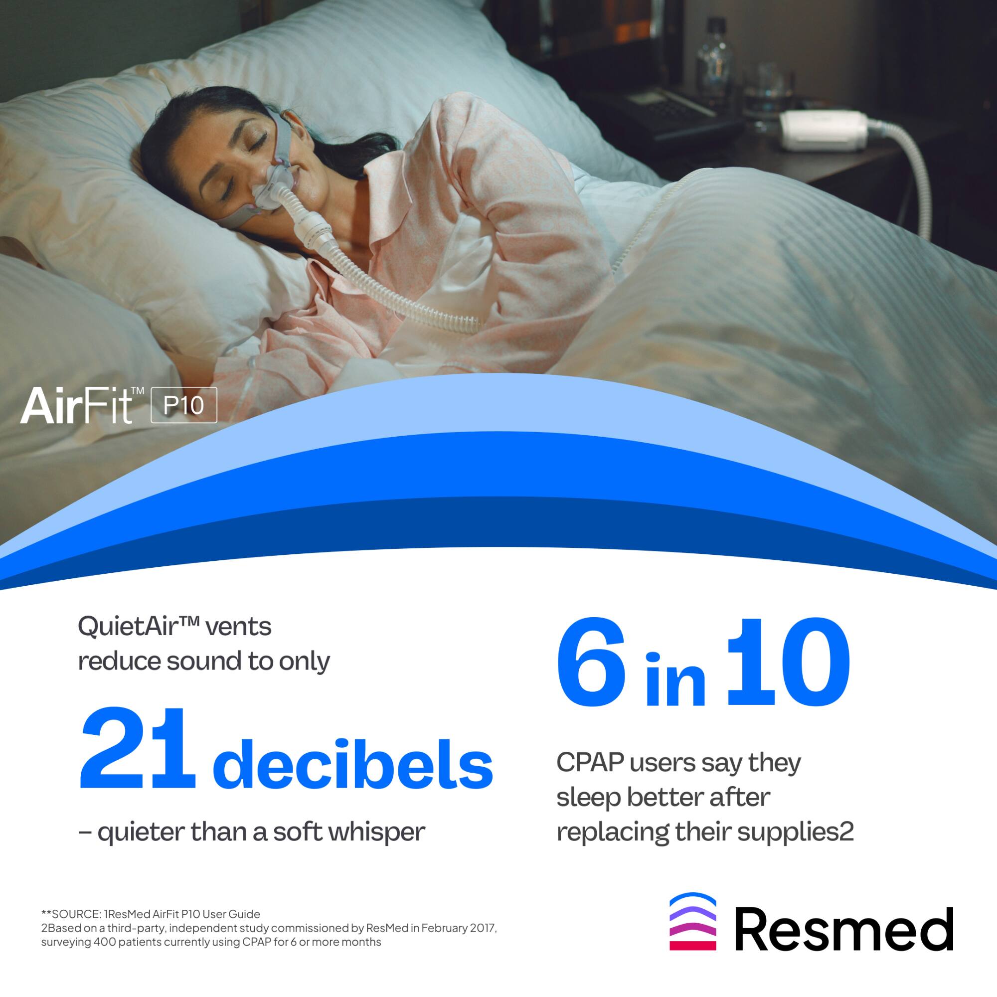 AirFit P10

QuietAir vents reduce sound to only 21 decibels - quieter than a soft whisper

6 in 10 CPAP users say they sleep better after replacing their supplies

SOURCE: ResMed AirFit P10 User Guide
2Based on a third-party, independent study commissioned by ResMed in February 2017, surveying 400 patients currently using CPAP for 6 or more months

Resmed