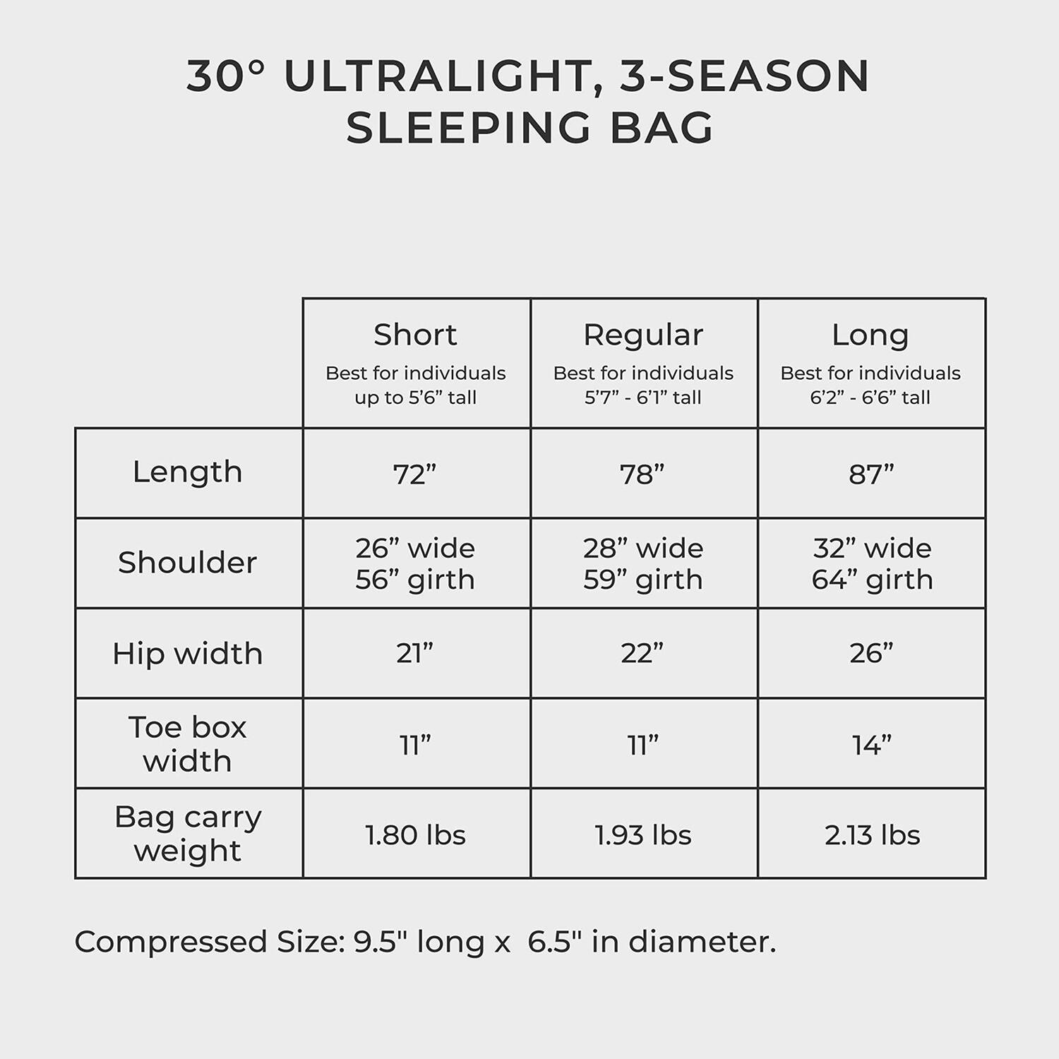 30° ULTRALIGHT, 3-SEASON SLEEPING BAG

Short  
Best for individuals up to 5'6" tall  
Length: 72"  
Shoulder: 26" wide, 56" girth  
Hip width: 21"  
Toe box width: 11"  
Bag carry weight: 1.80 lbs  

Regular  
Best for individuals 5'7" - 6'1" tall  
Length: 78"  
Shoulder: 28" wide, 59" girth  
Hip width: 22"  
Toe box width: 11"  
Bag carry weight: 1.93 lbs  

Long  
Best for individuals 6'2" - 6'6" tall  
Length: 87"  
Shoulder: 32" wide, 64" girth  
Hip width: 26"  
Toe box width: 14"  
Bag carry weight: 2.13 lbs  

Compressed Size: 9.5" long x 6.5" in diameter.