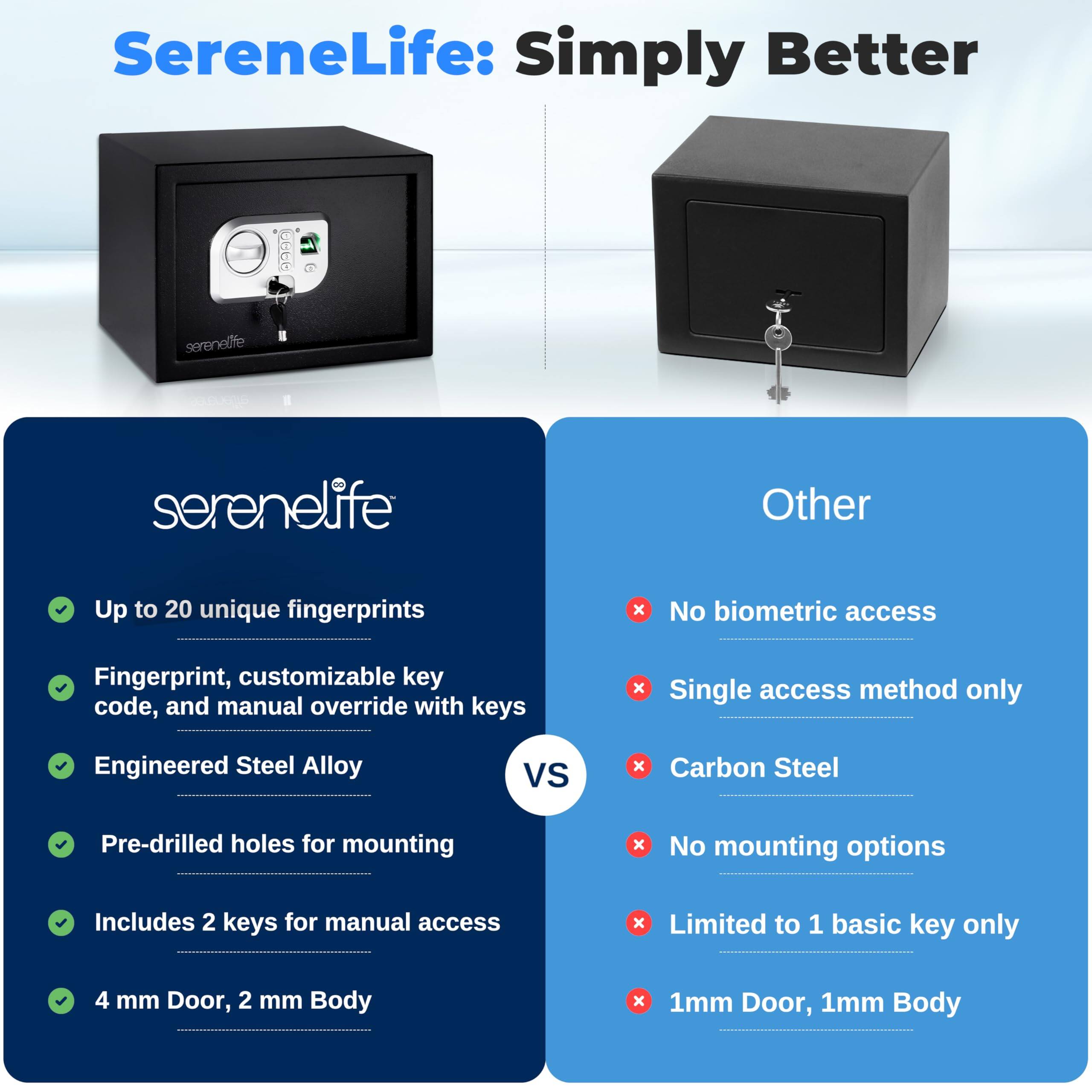 SereneLife: Simply Better

serenelife

Other

Up to 20 unique fingerprints  
Fingerprint, customizable key code, and manual override with keys  
Engineered Steel Alloy  
Pre-drilled holes for mounting  
Includes 2 keys for manual access  
4 mm Door, 2 mm Body

No biometric access  
Single access method only  
Carbon Steel  
No mounting options  
Limited to 1 basic key only  
1mm Door, 1mm Body