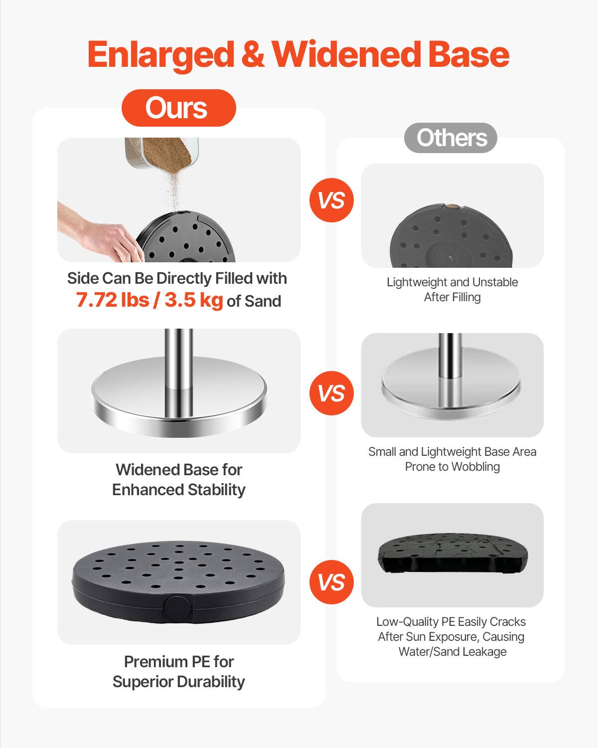Enlarged & Widened Base

Ours

- Side Can Be Directly Filled with 7.72 lbs / 3.5 kg of Sand
- Widened Base for Enhanced Stability
- Premium PE for Superior Durability

Others

- Lightweight and Unstable After Filling
- Small and Lightweight Base Area Prone to Wobbling
- Low-Quality PE Easily Cracks After Sun Exposure, Causing Water/Sand Leakage