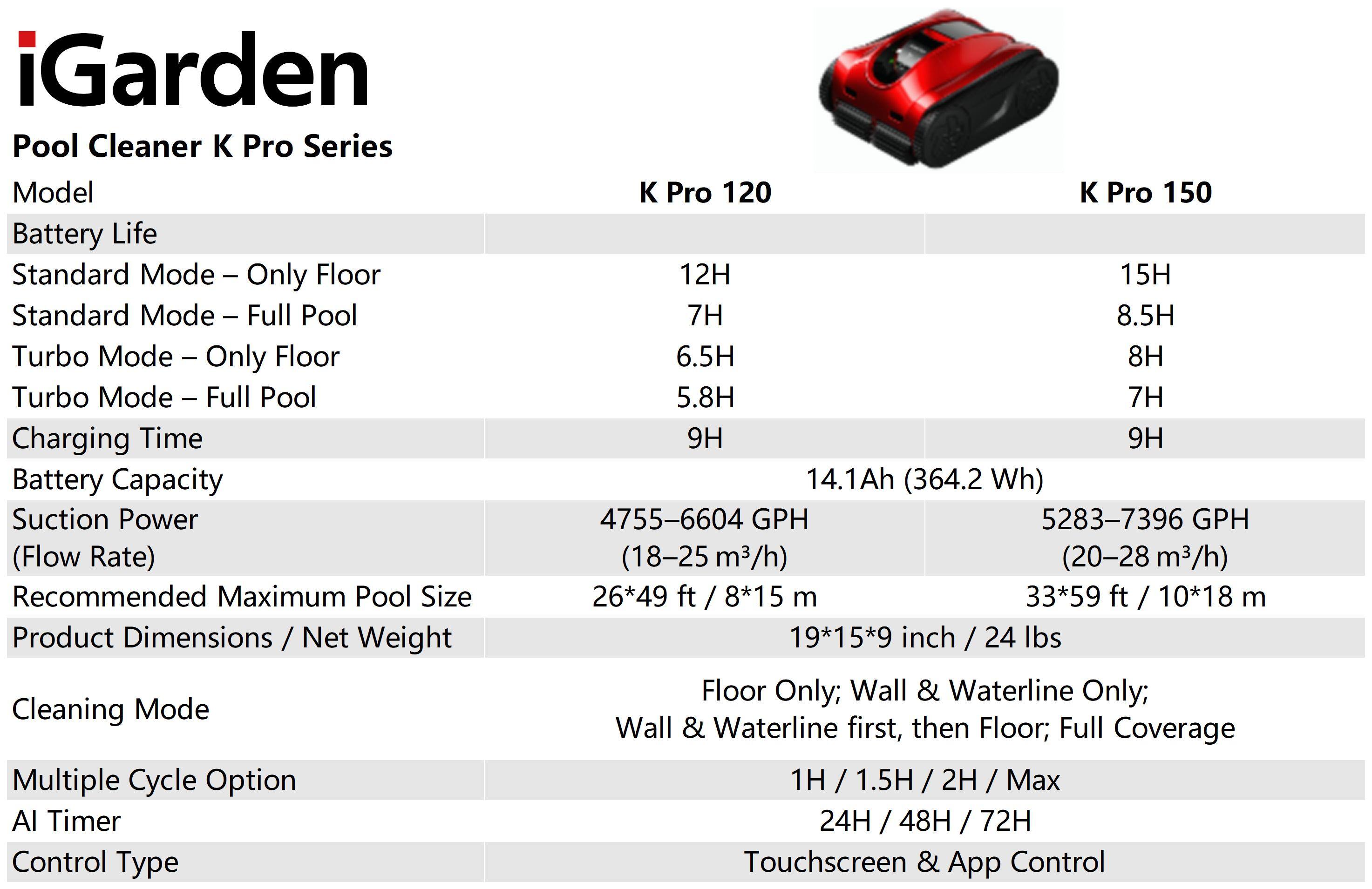 iGarden Pool Cleaner K Pro Series

Model: K Pro 120, K Pro 150

Battery Life:
- Standard Mode - Only Floor: 12H, 15H
- Standard Mode - Full Pool: 7H, 8.5H
- Turbo Mode - Only Floor: 6.5H, 8H
- Turbo Mode - Full Pool: 5.8H, 7H

Charging Time: 9H

Battery Capacity: 14.1Ah (364.2 Wh)

Suction Power (Flow Rate): 4755-6604 GPH (18-25 m³/h), 5283-7396 GPH (20-28 m³/h)

Recommended Maximum Pool Size: 26*49 ft / 8*15 m, 33*59 ft / 10*18 m

Product Dimensions / Net Weight: 19*15*9 inch / 24 lbs

Cleaning Mode: Floor Only; Wall & Waterline Only; Wall & Waterline first, then Floor; Full Coverage

Multiple Cycle Option