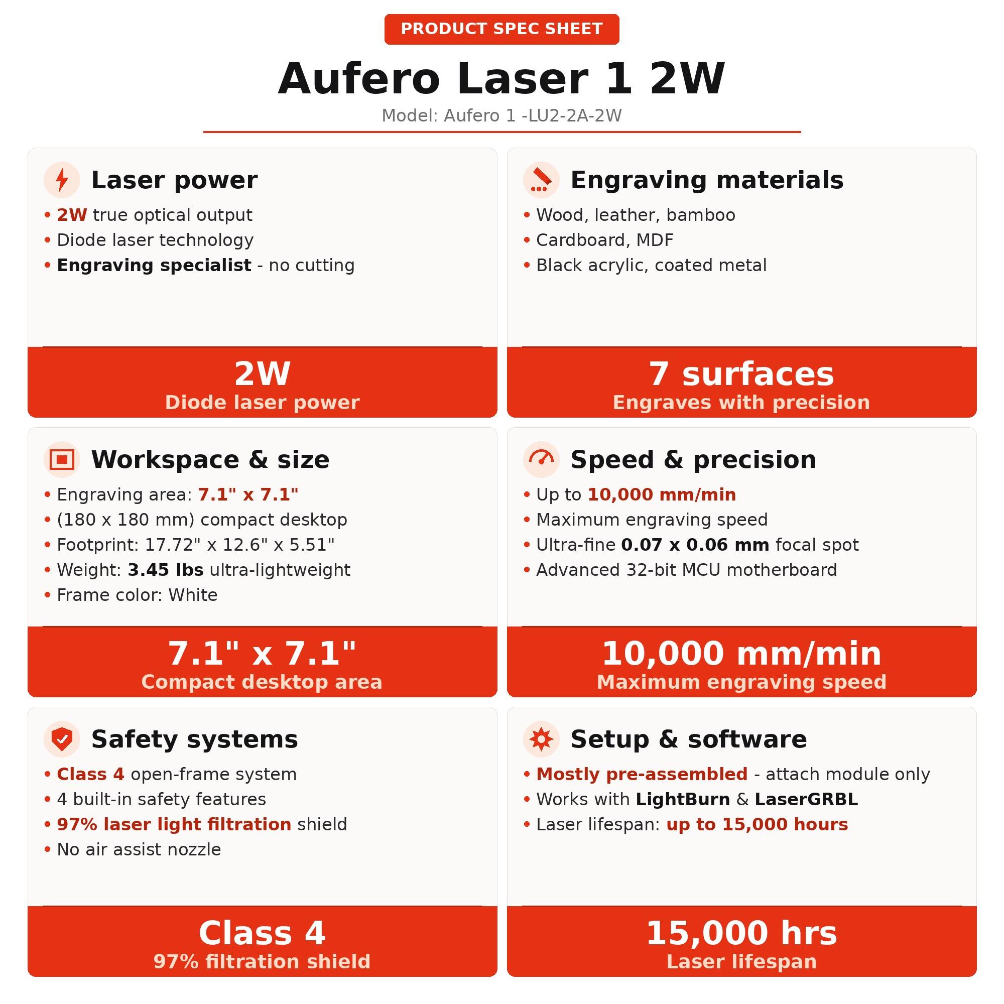 PRODUCT SPEC SHEET  
Aufero Laser 1 2W  
Model: Aufero 1 - LU2-2A-2W  

Laser power  
- 2W true optical output  
- Diode laser technology  
- Engraving specialist - no cutting  

2W Diode laser power  

Engraving materials  
- Wood, leather, bamboo  
- Cardboard, MDF  
- Black acrylic, coated metal  

7 surfaces  
Engraves with precision  

Workspace & size  
- Engraving area: 7.1" x 7.1" (180 x 180 mm) compact desktop  
- Footprint: 17.72" x 12.6" x 5.51"  
- Weight: 3.45 lbs ultra-lightweight  
- Frame color: White  

7.1" x 7.1" Compact desktop area  

Speed & precision  
- Up to 10,000 mm/min  
- Maximum engraving speed  
- Ultra-fine 0.07 x 0.06 mm focal spot  
- Advanced 32-bit MCU motherboard  

10,000 mm/min Maximum engr