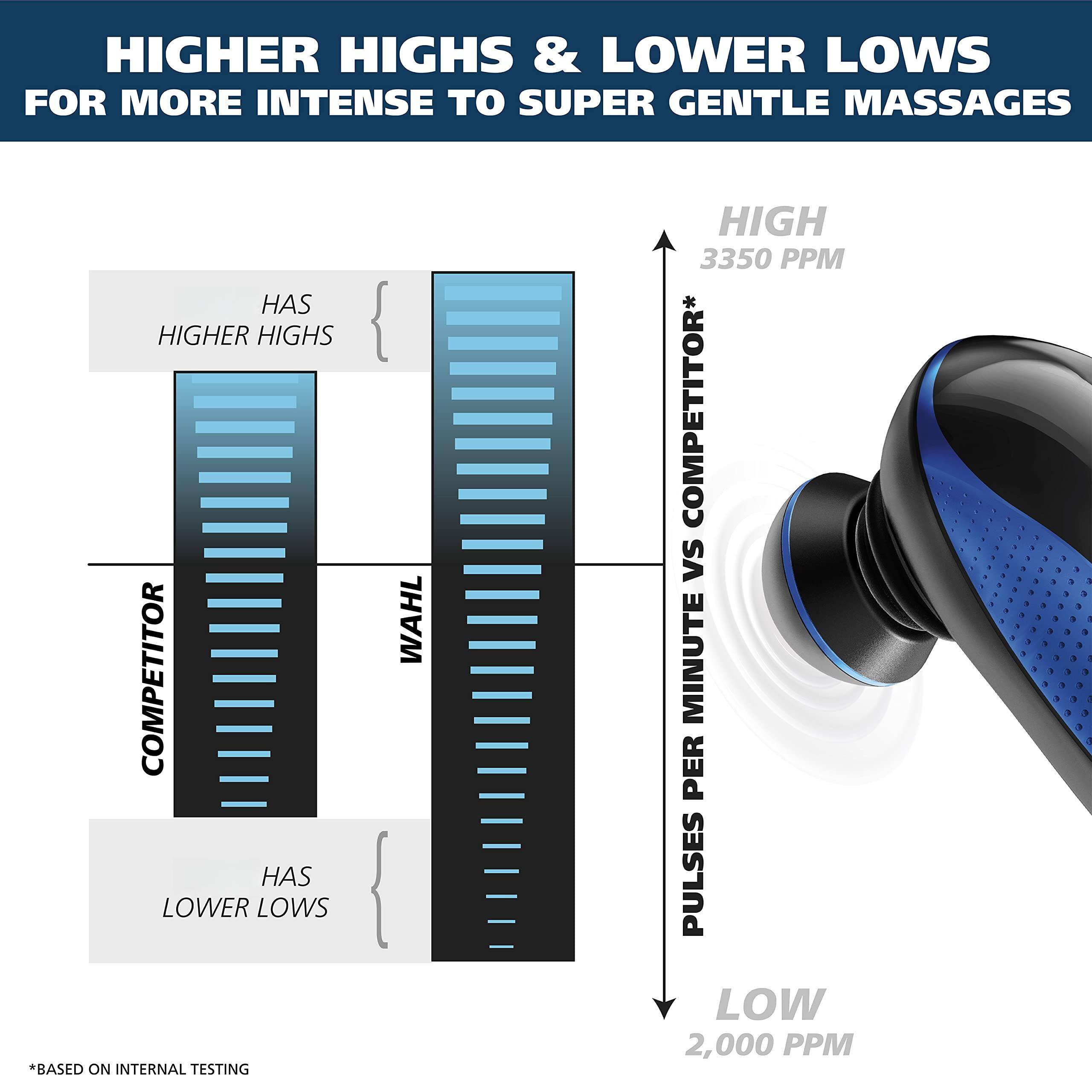 HIGHER HIGHS & LOWER LOWS  
FOR MORE INTENSE TO SUPER GENTLE MASSAGES  

HAS HIGHER HIGHS  
HAS LOWER LOWS  

COMPETITOR vs WAHL  

HIGH  
3350 PPM  

LOW  
2,000 PPM  

*BASED ON INTERNAL TESTING